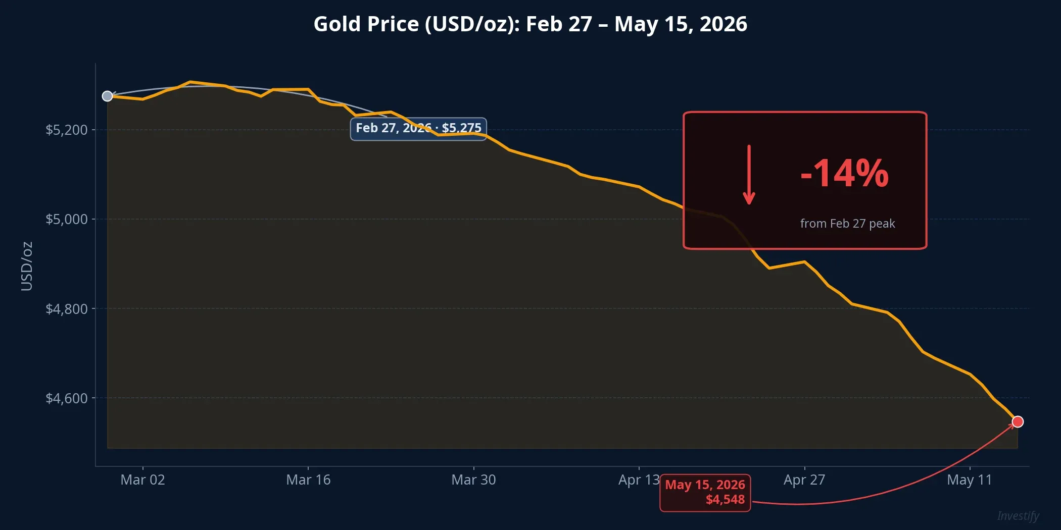 Gold price from Feb 27 to May 15, 2026, a 14% decline over the course of the Iran war