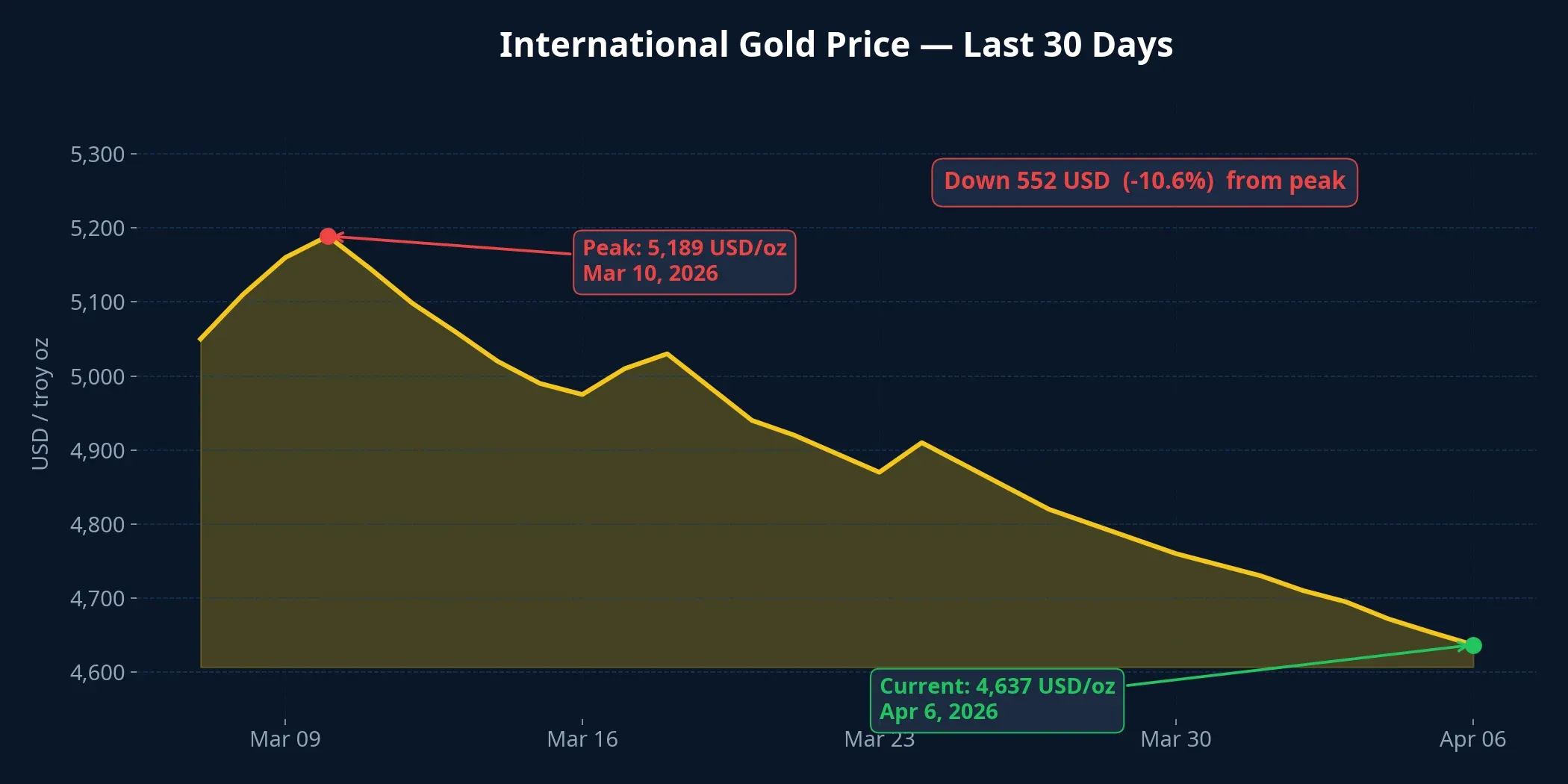 International gold price over the last 30 days, down over 10% from peak