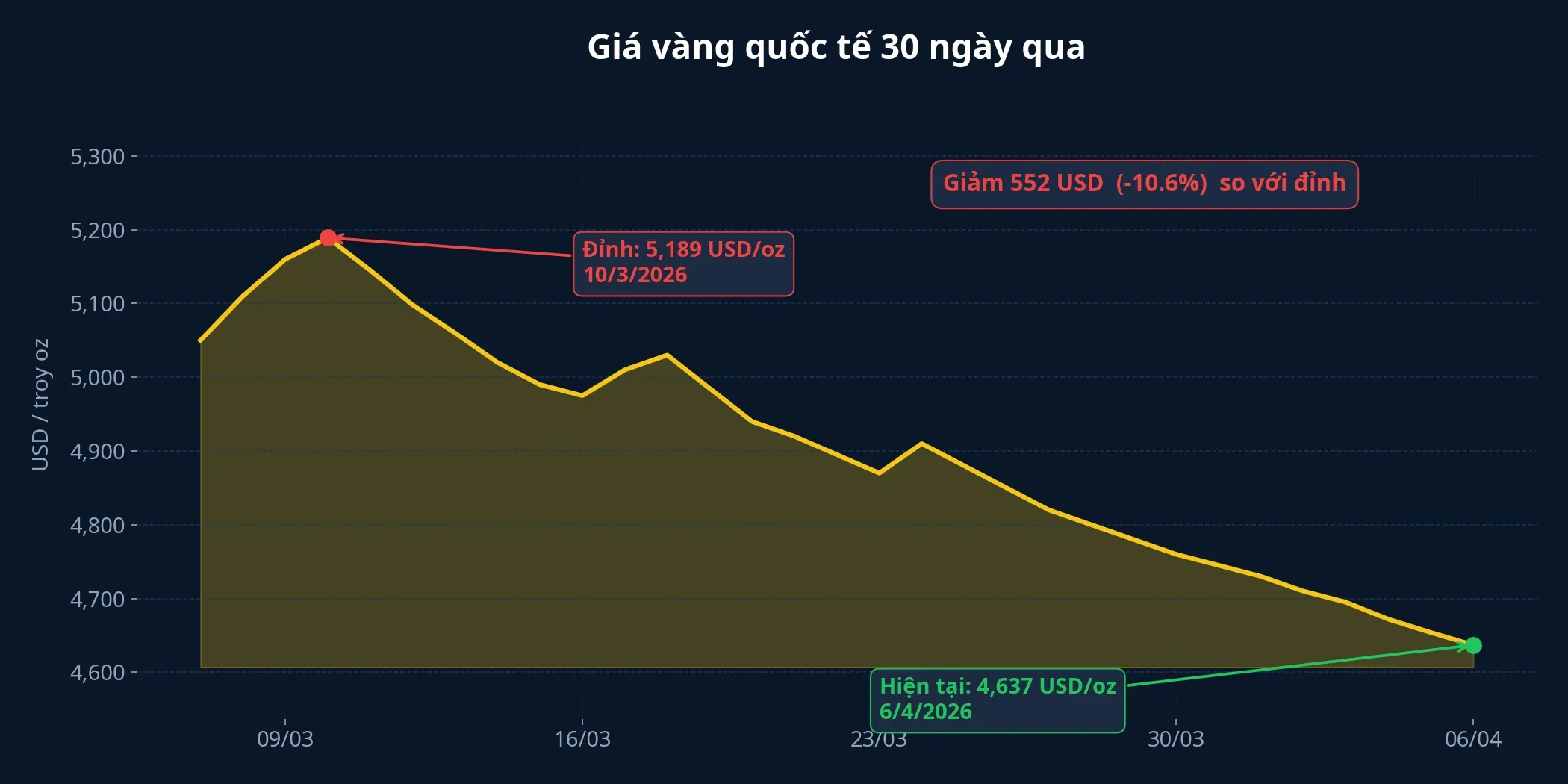 Biểu đồ giá vàng quốc tế 30 ngày qua, giảm hơn 10% từ đỉnh