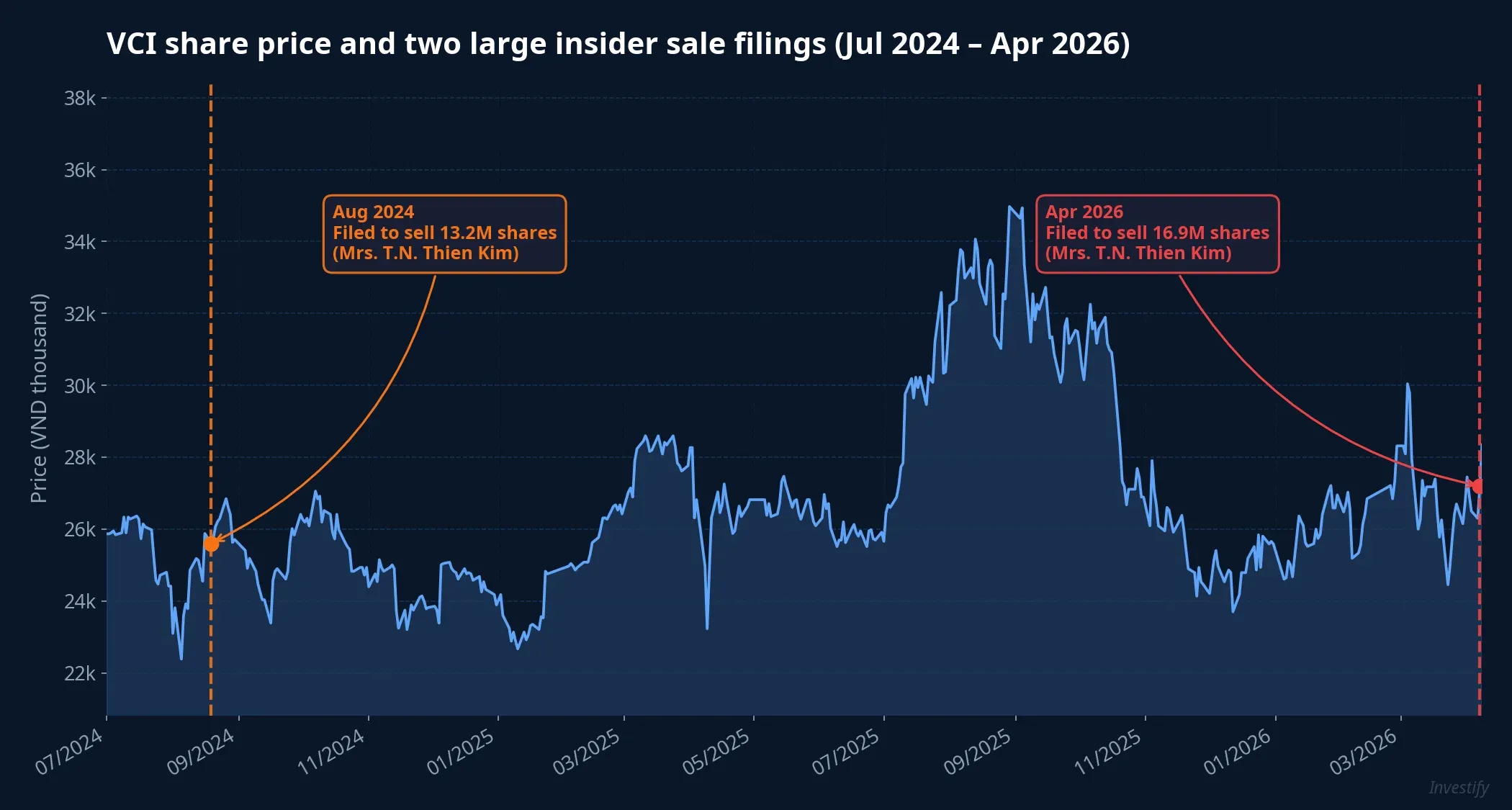 VCI share price and the two large insider sale filings