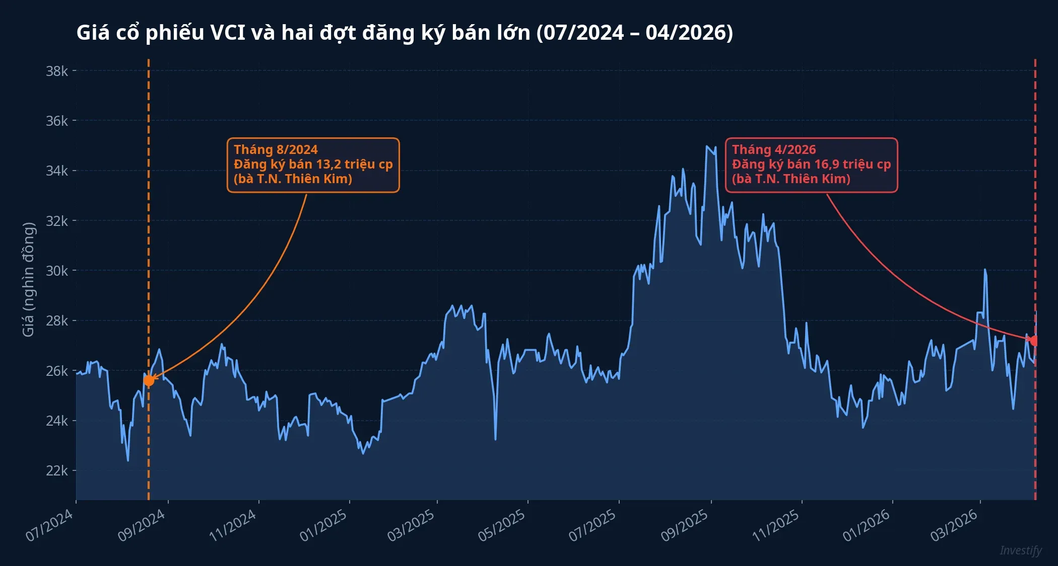 Giá VCI và hai đợt đăng ký bán lớn
