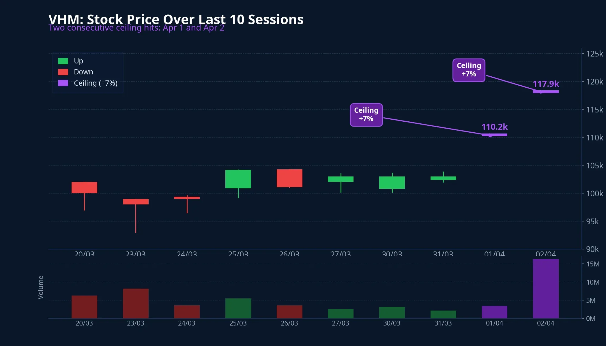 VHM stock price over 10 sessions with two consecutive ceiling hits