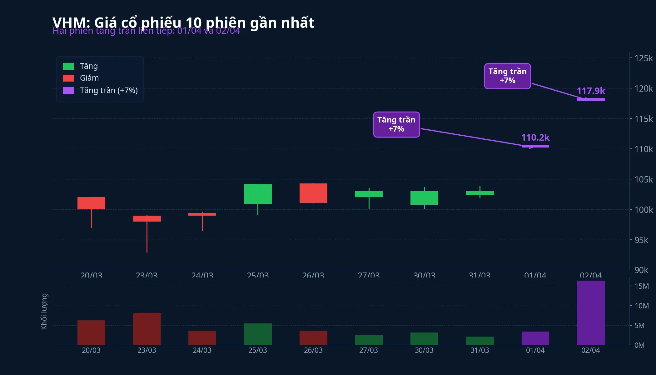 Biểu đồ giá VHM 10 phiên với hai phiên tăng trần liên tiếp