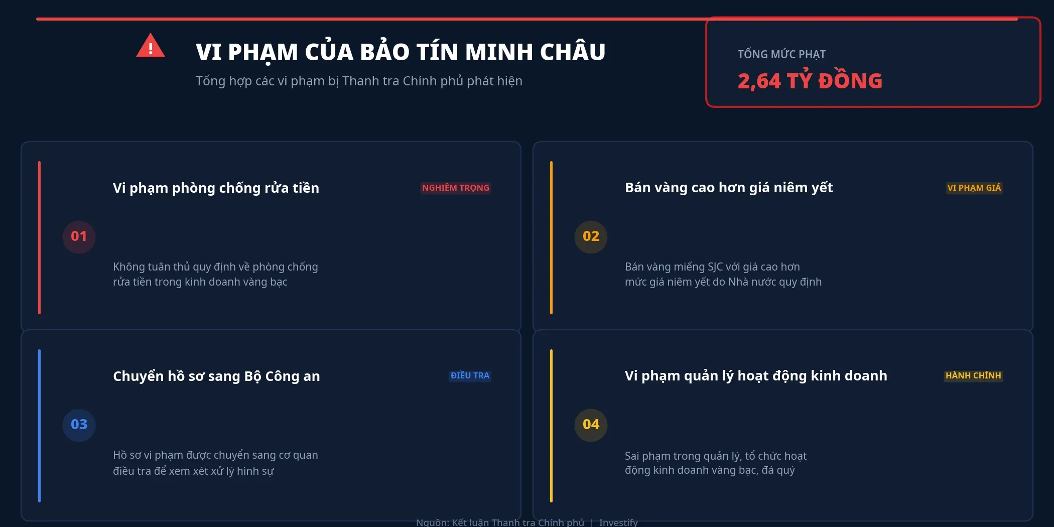 Tổng hợp các vi phạm của Bảo Tín Minh Châu bị Thanh tra Chính phủ phát hiện