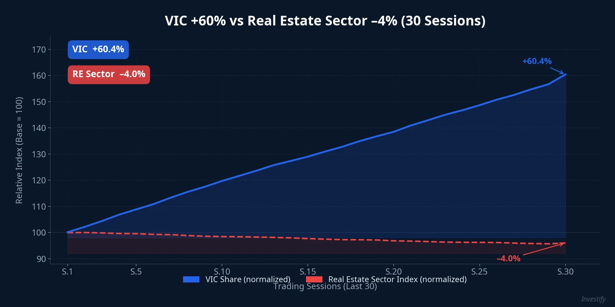VIC +60% vs the real estate sector index –4% over 30 sessions — the divergence has been building steadily