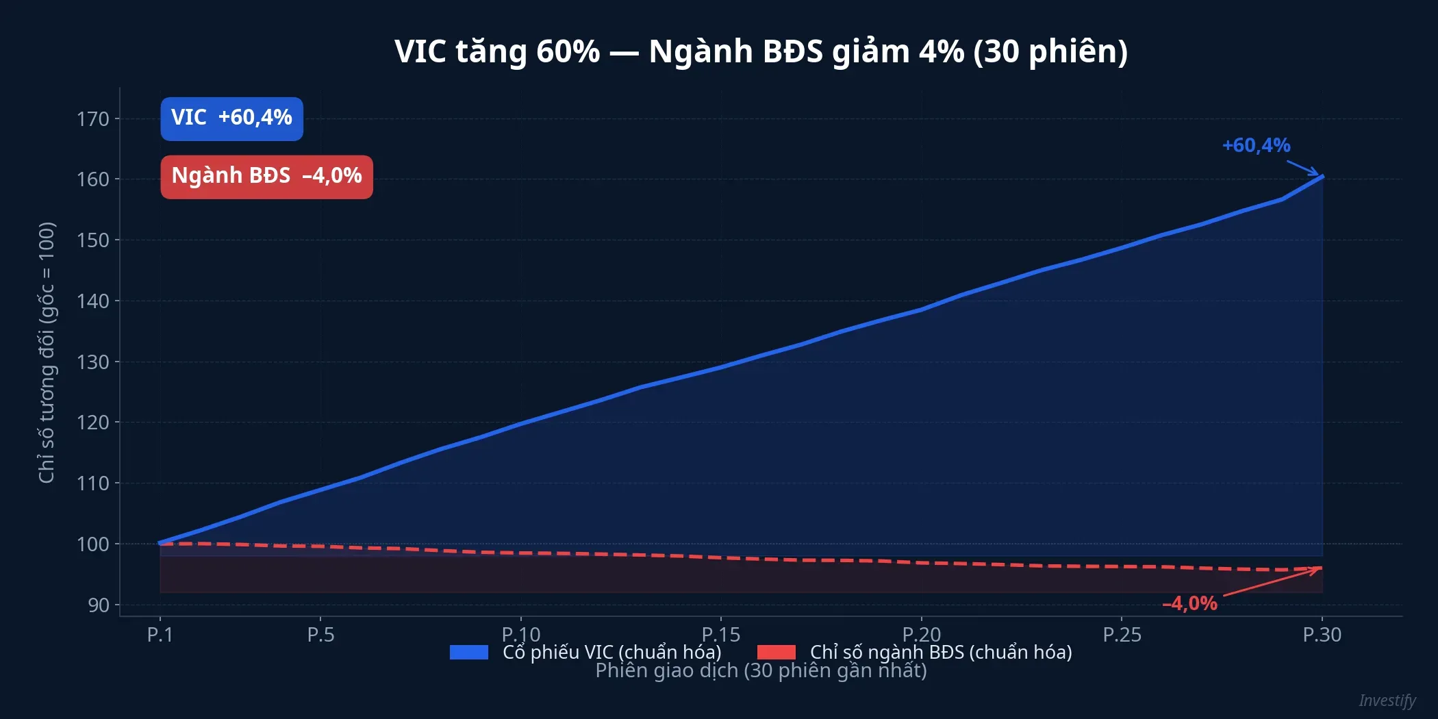 VIC tăng +60% trong khi chỉ số ngành bất động sản giảm 4% — khoảng phân kỳ này tích lũy trong 30 phiên