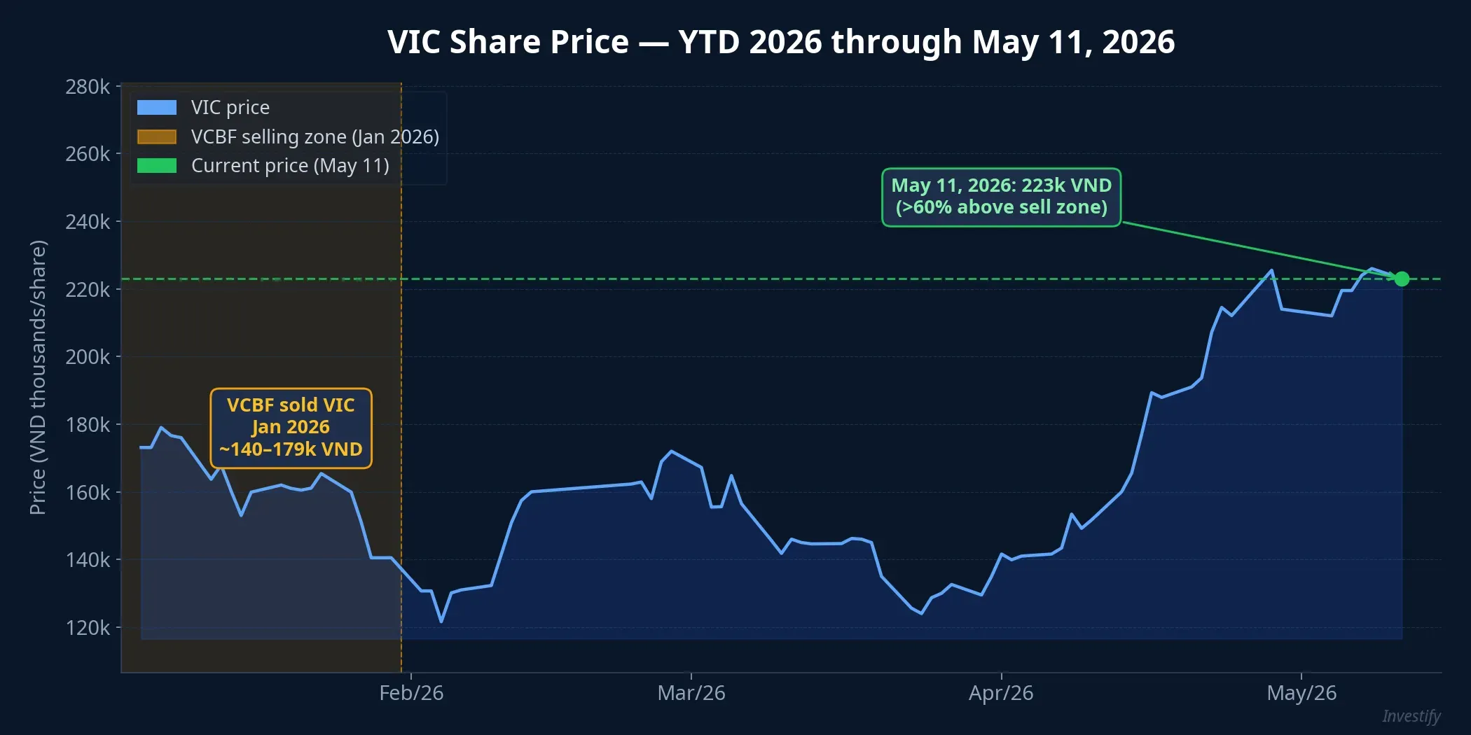 VIC share price, YTD 2026 through May 11