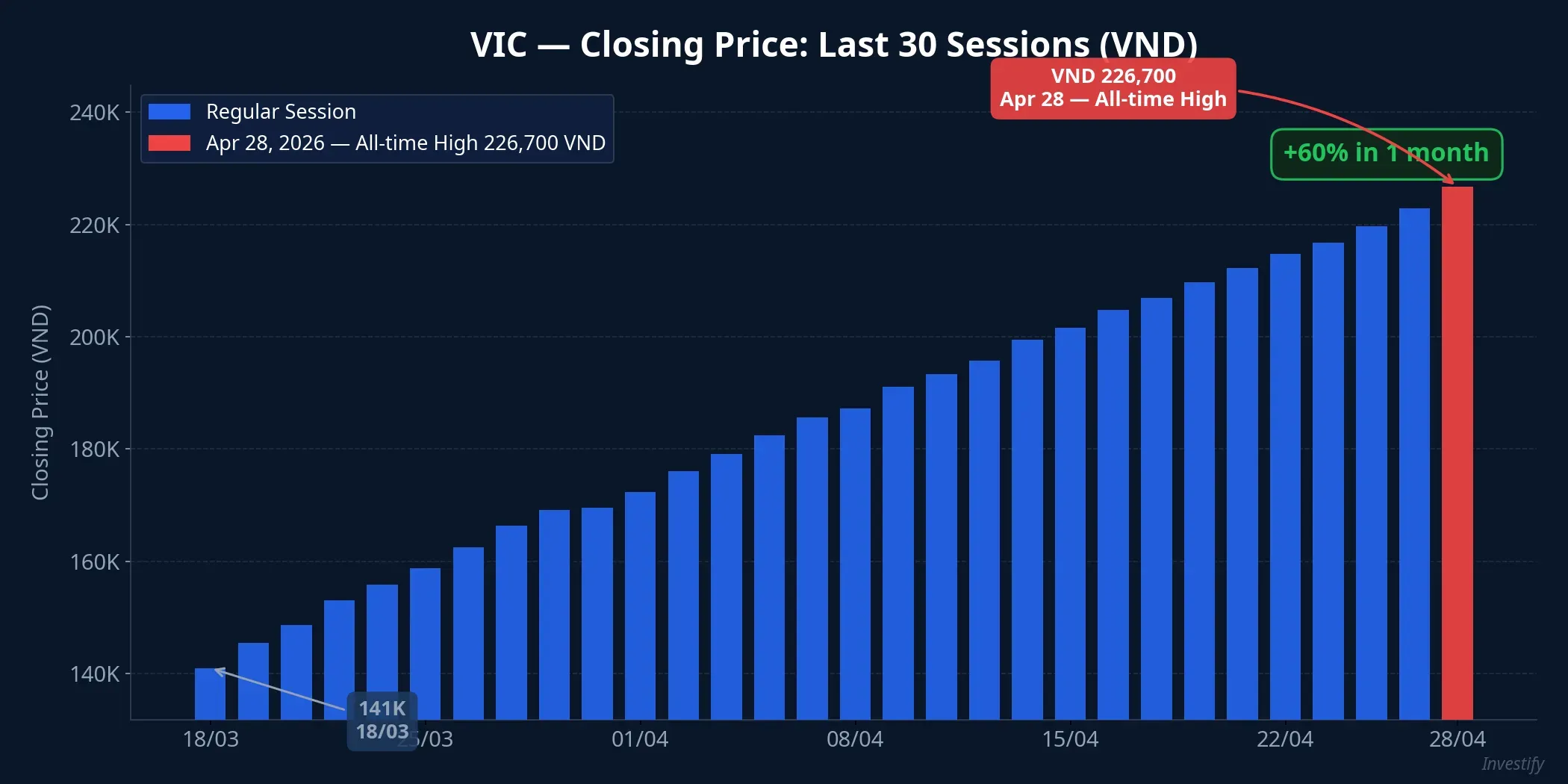 VIC climbed from VND 141,000 to 226,700 over the last 30 trading sessions
