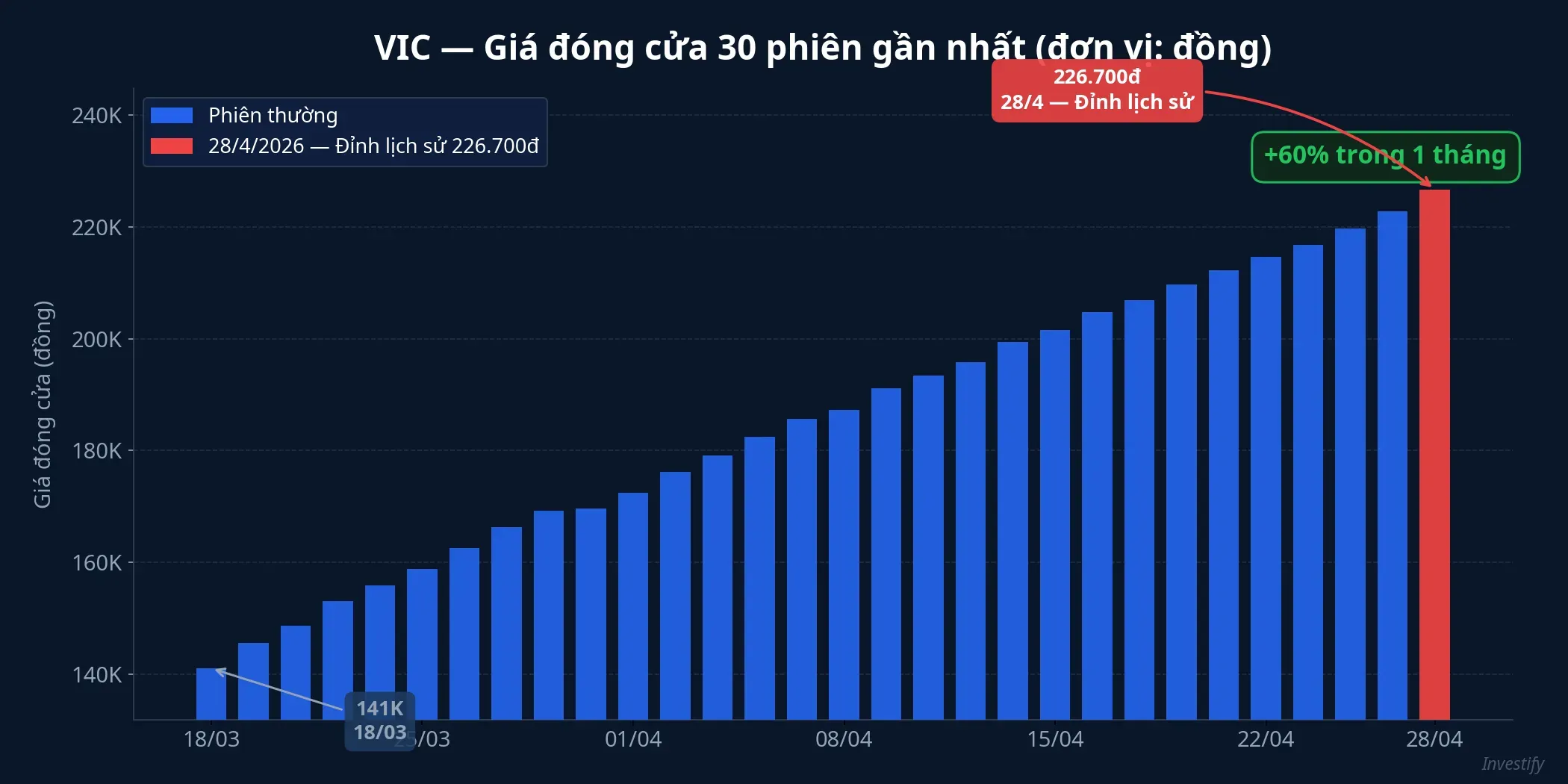 VIC tăng từ 141.000 lên 226.700 đồng trong 30 phiên gần nhất