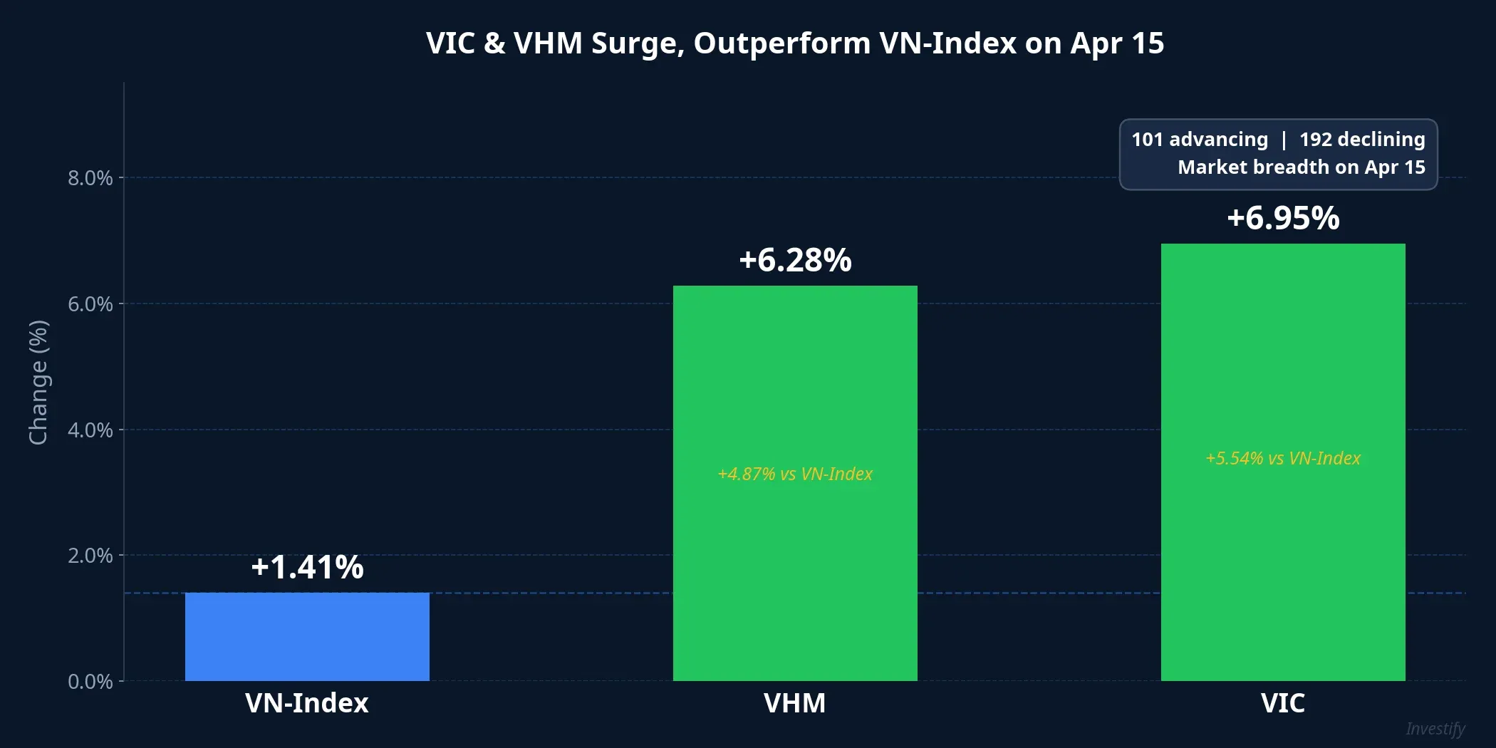 VIC and VHM performance compared to VN-Index on April 15