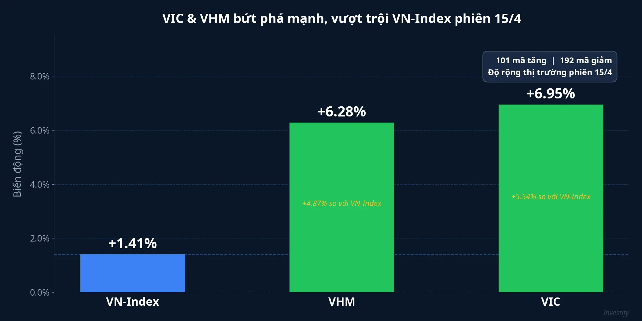 So sánh mức tăng VIC, VHM với VN-Index phiên 15/4