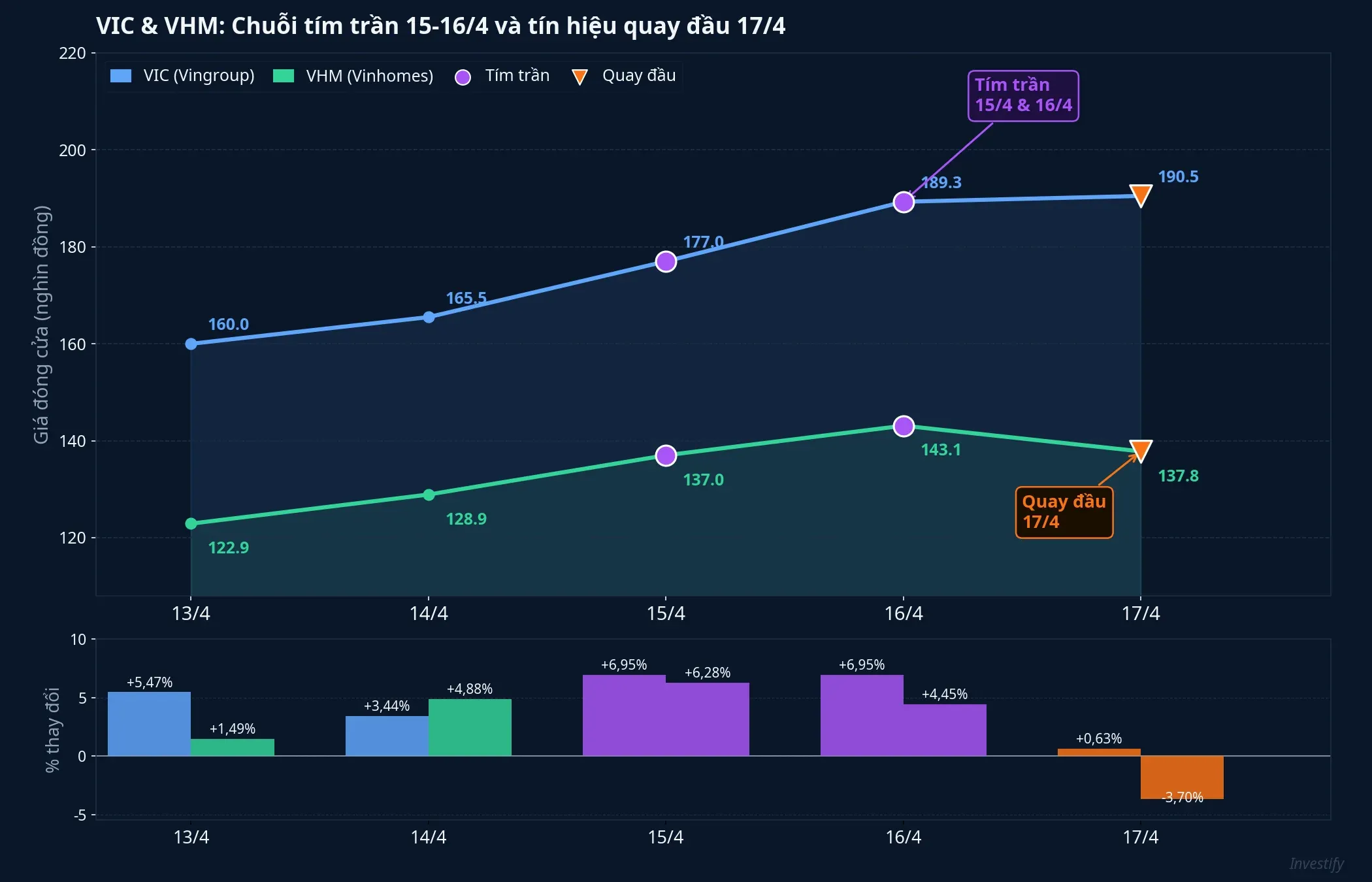 Diễn biến giá VIC và VHM trong 5 phiên gần nhất