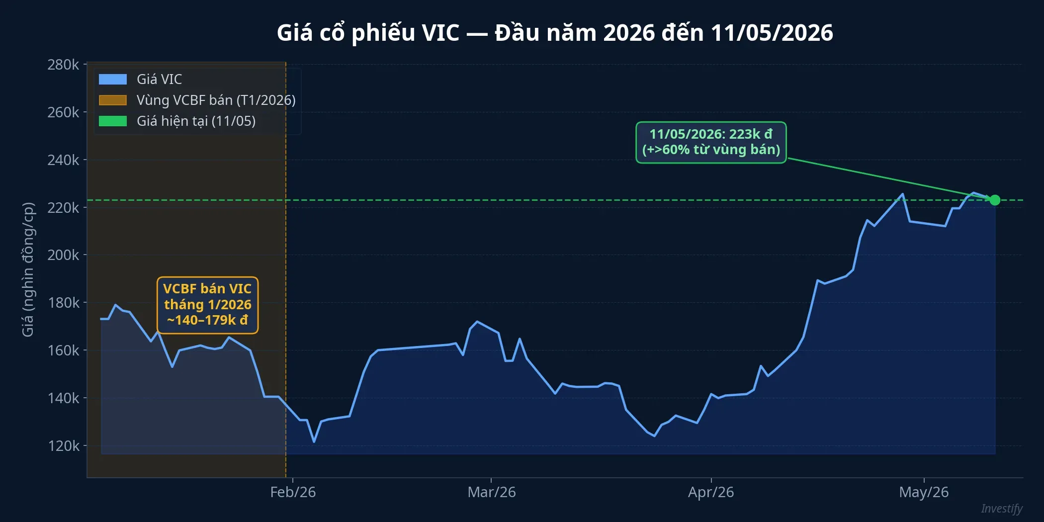 Giá cổ phiếu VIC từ đầu năm 2026 đến 11/05/2026