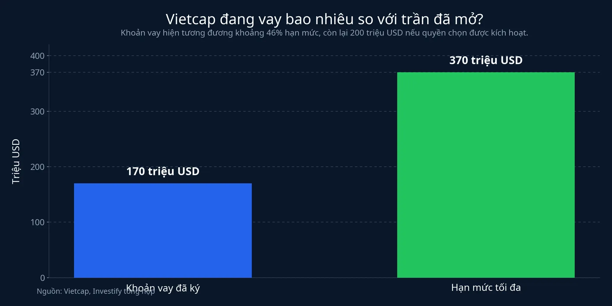 Khoản vay Vietcap so với hạn mức tối đa