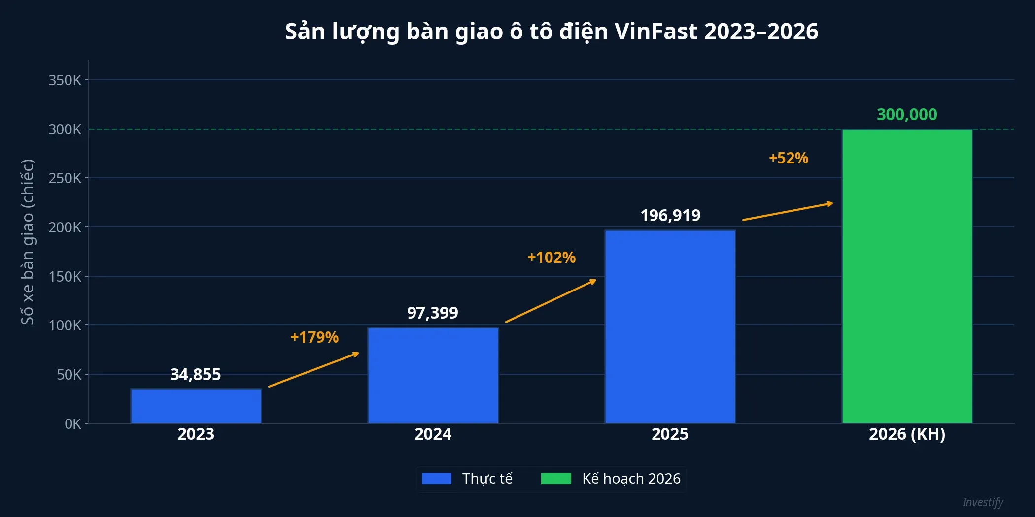 Sản lượng bàn giao ô tô điện VinFast 2023–2026