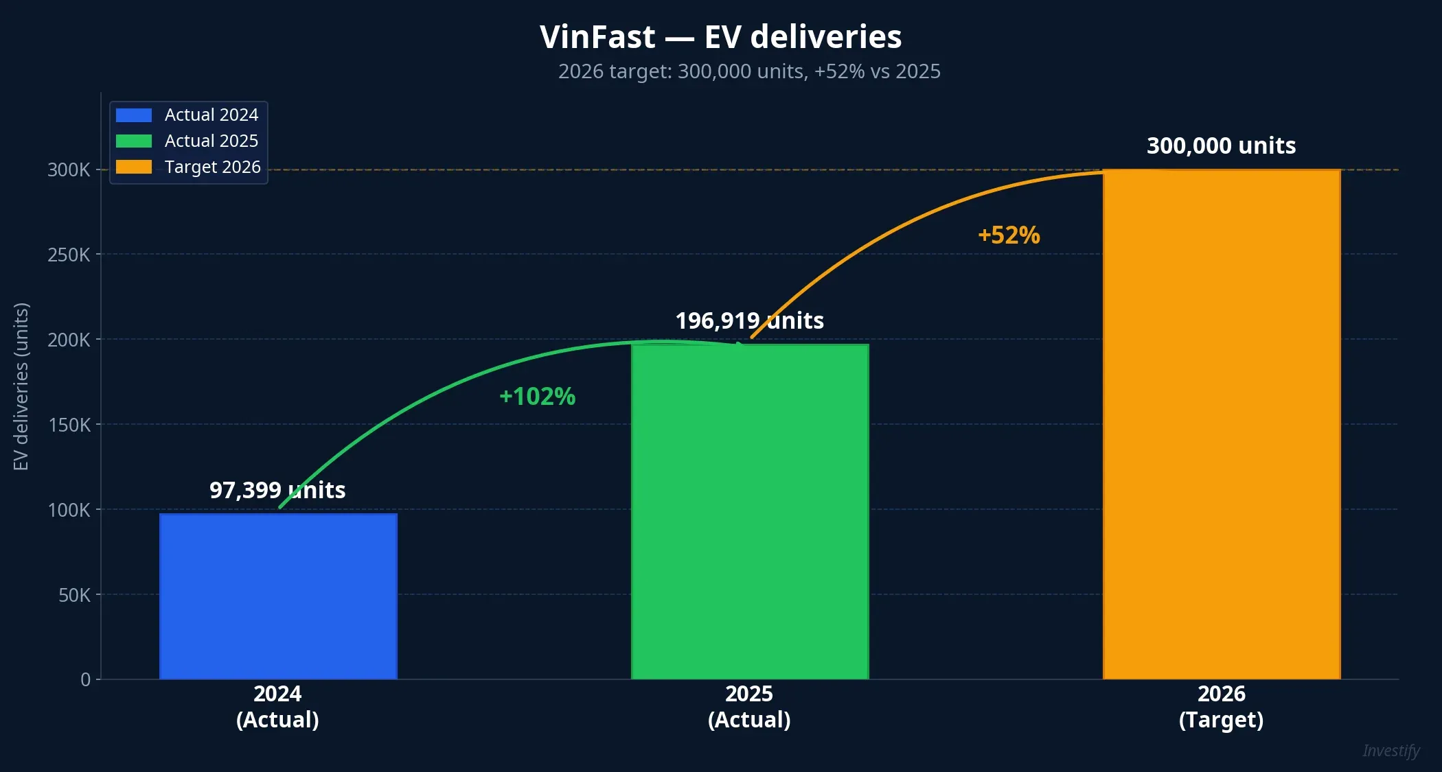 VinFast EV deliveries