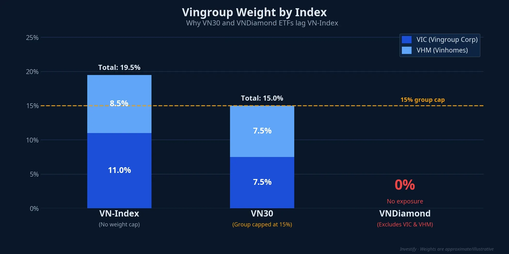 Vingroup weight by index: VN-Index, VN30 and VNDiamond — why ETFs lag in 2026