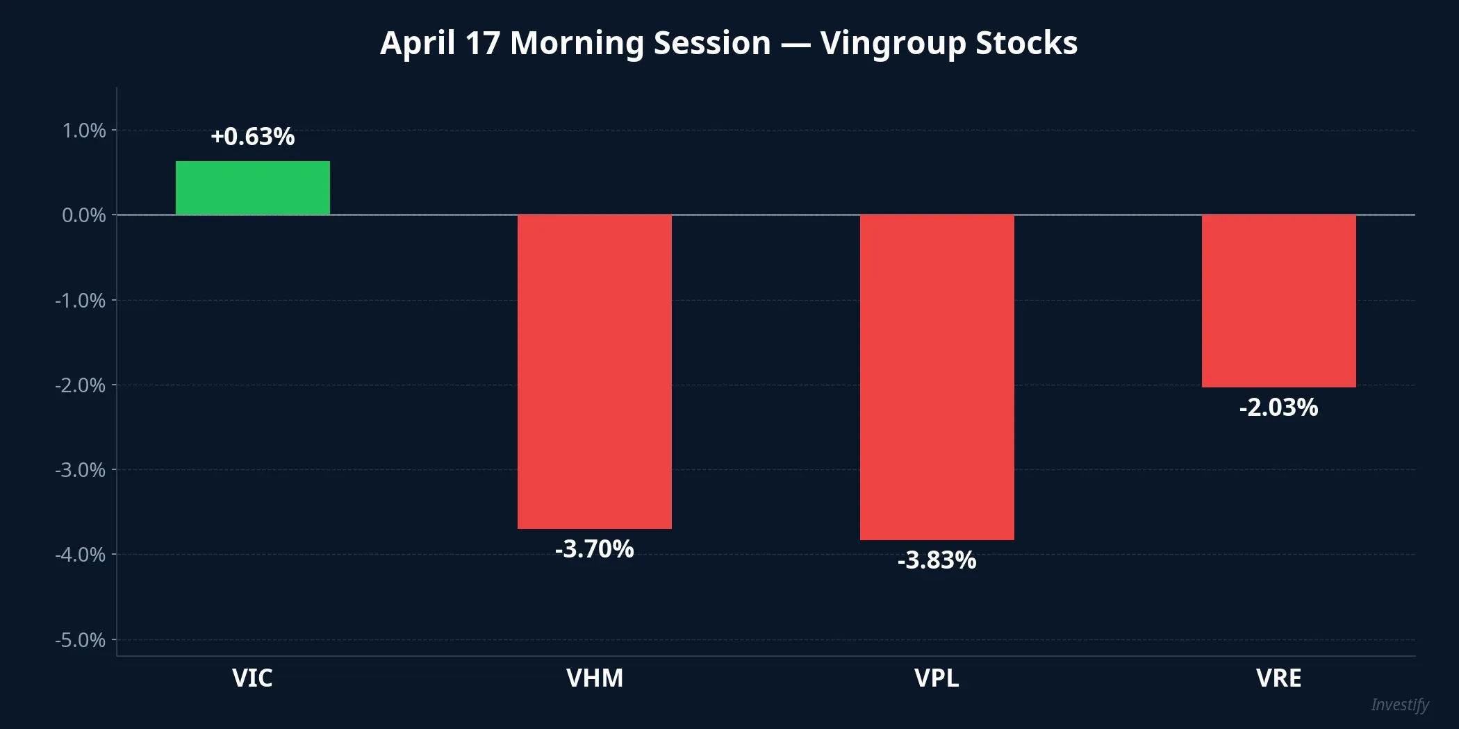 Vingroup stocks — April 17 morning session performance