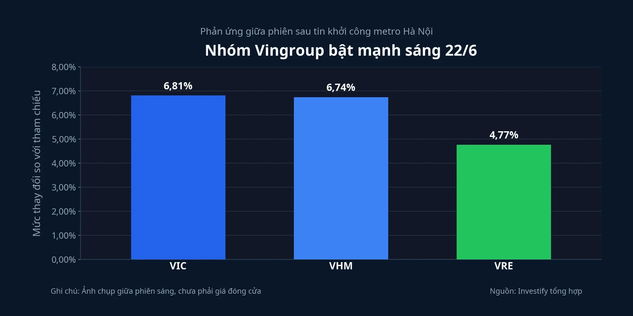 Biểu đồ mức tăng giữa phiên của VIC, VHM và VRE