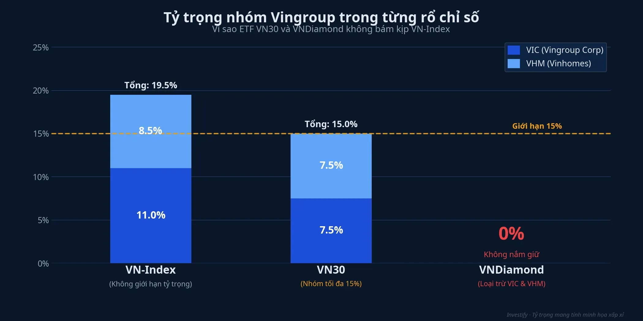 Tỷ trọng nhóm Vingroup trong từng rổ chỉ số: VN-Index, VN30 và VNDiamond