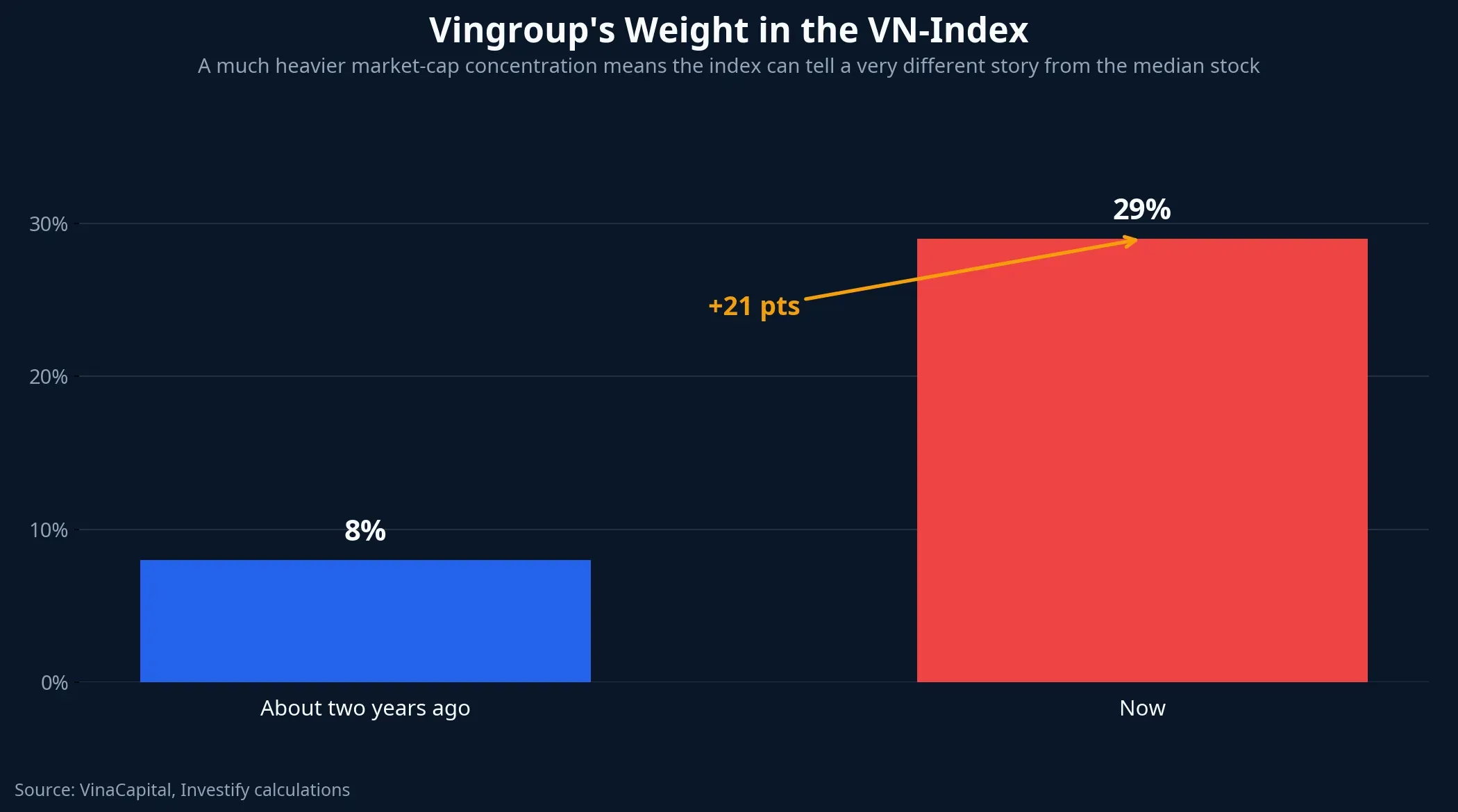 Vingroup's weight in the VN-Index