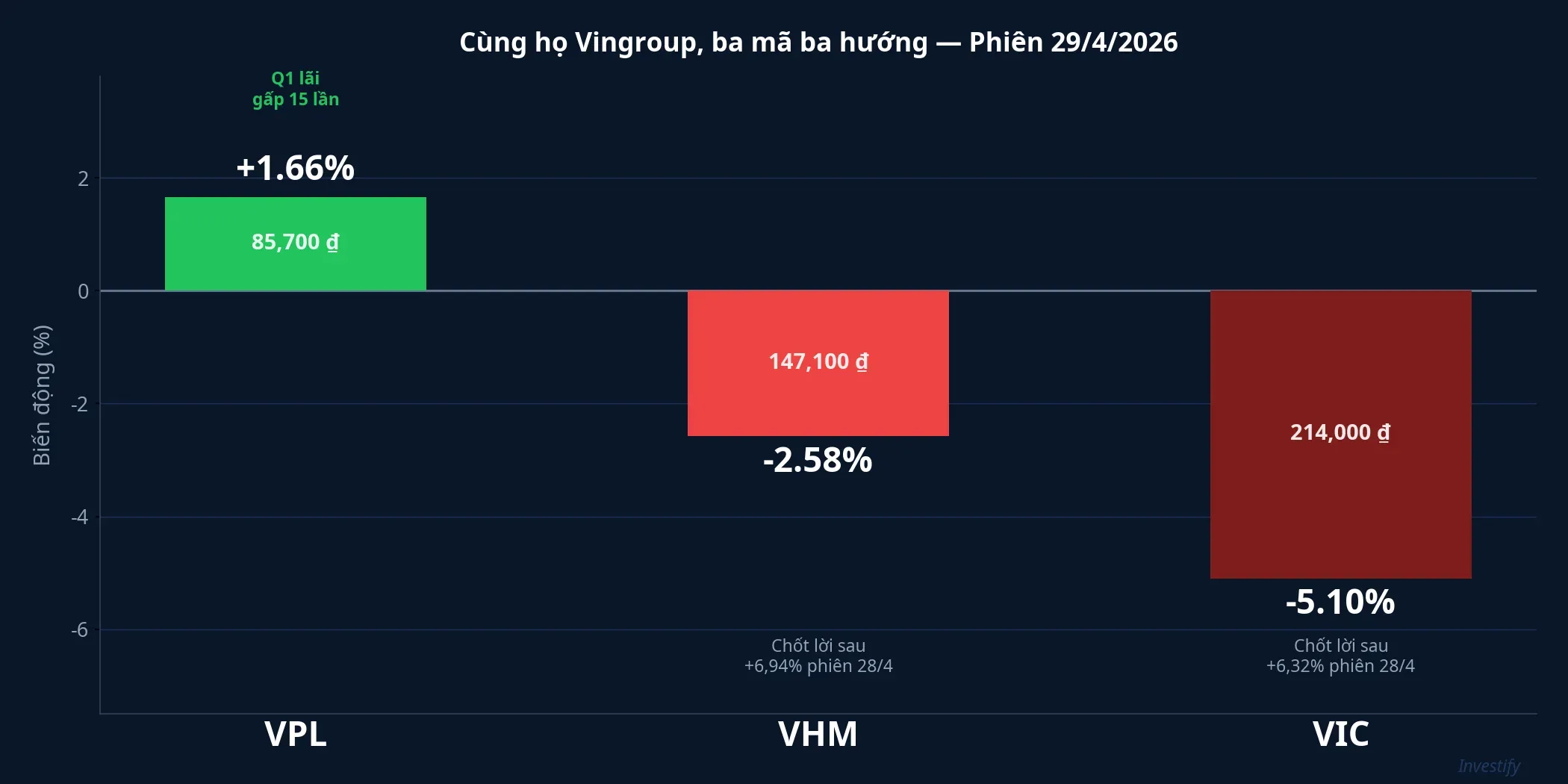 Cùng họ Vingroup, ba mã ba hướng phiên 29/4/2026