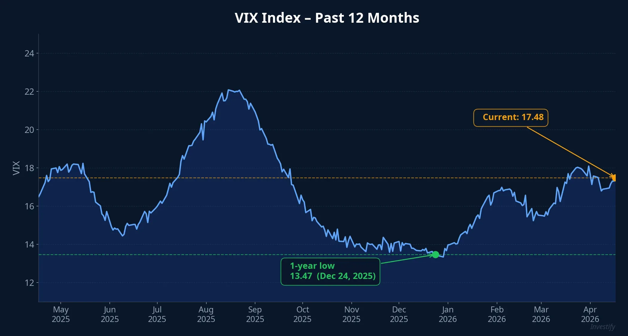 VIX over the past year: current 17.48 vs yearly low 13.47