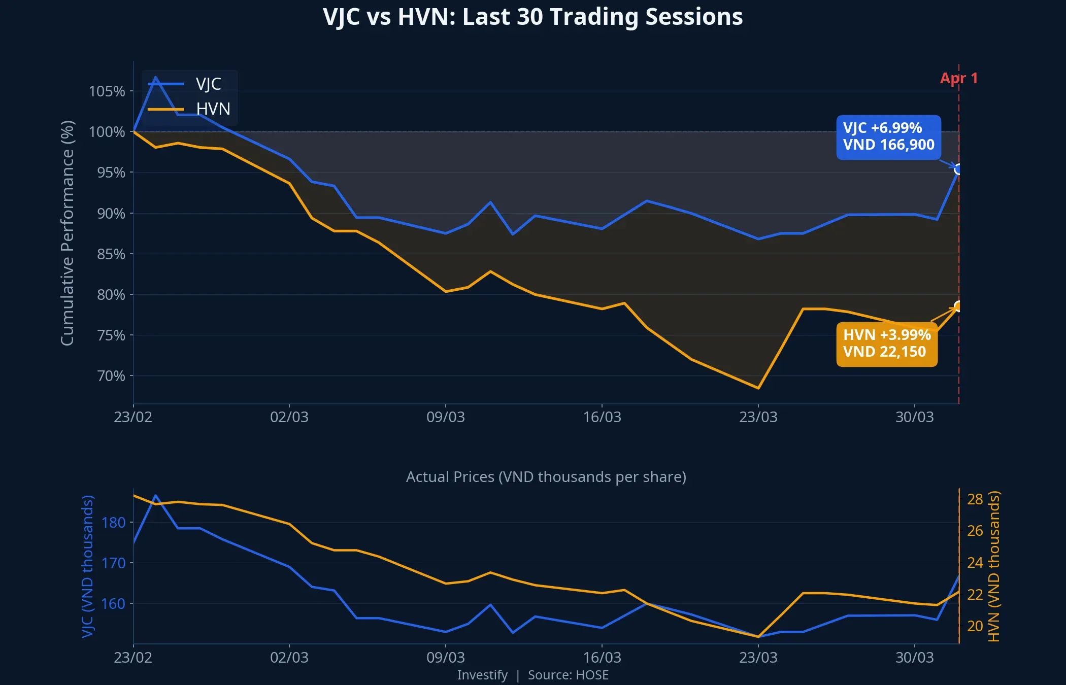 VJC vs HVN stock price comparison over last 30 sessions