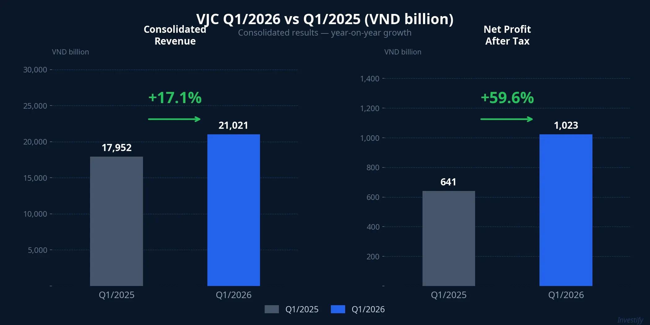 VJC Q1/2026 vs Q1/2025