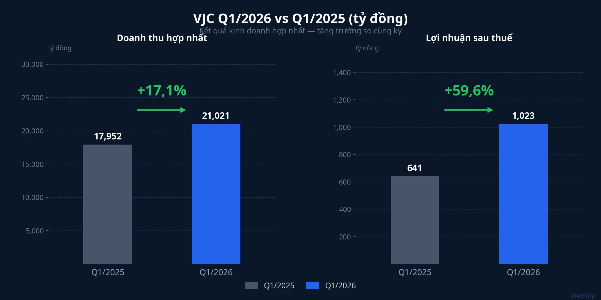 VJC Q1/2026 vs Q1/2025