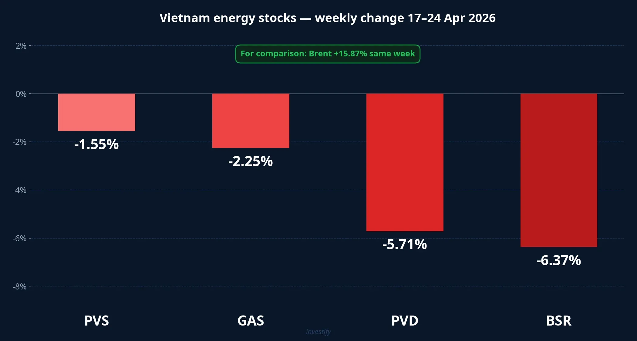 Vietnam's energy stocks dropped while Brent rose 15.87%