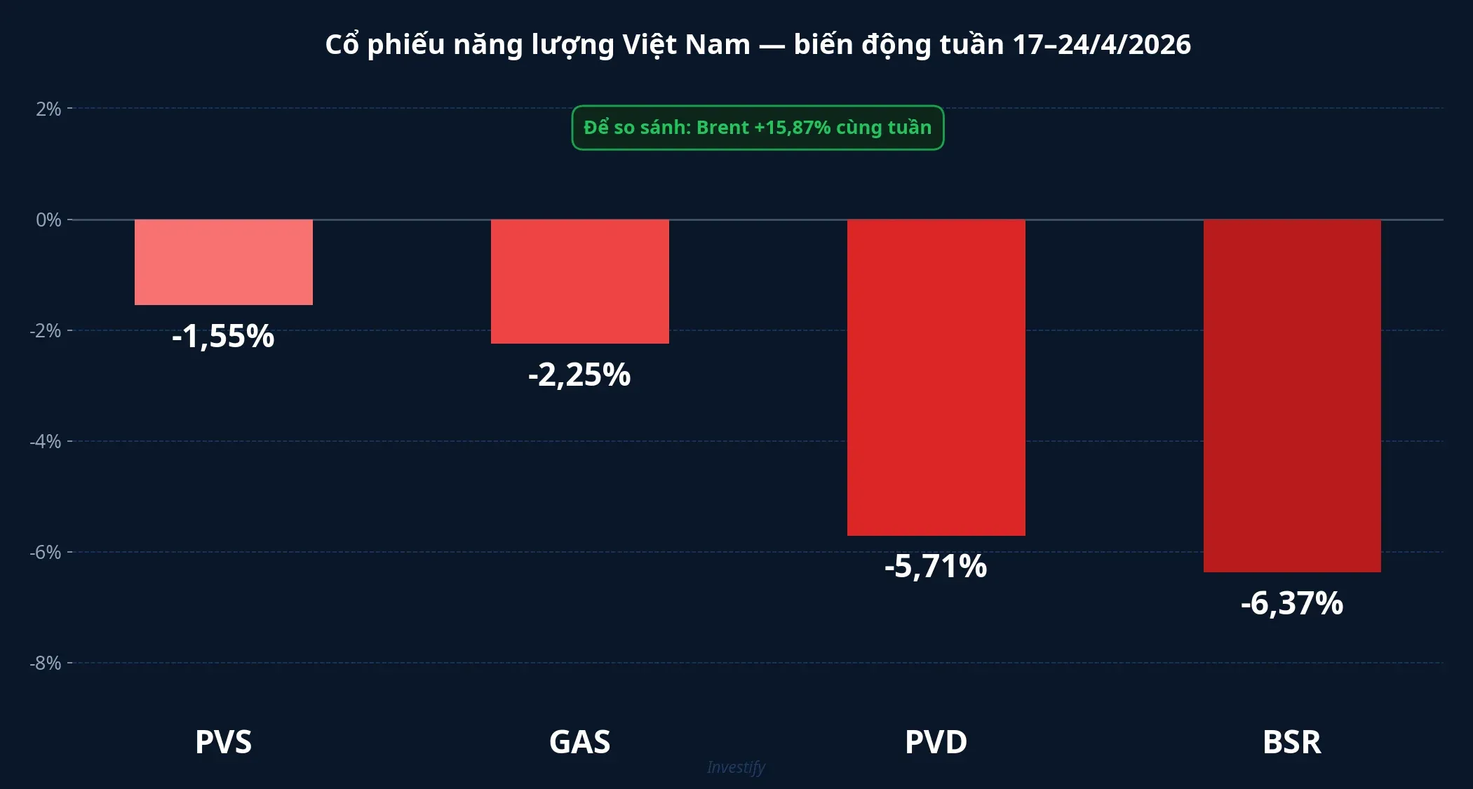 Cổ phiếu năng lượng Việt Nam giảm trong khi Brent tăng 15,87%