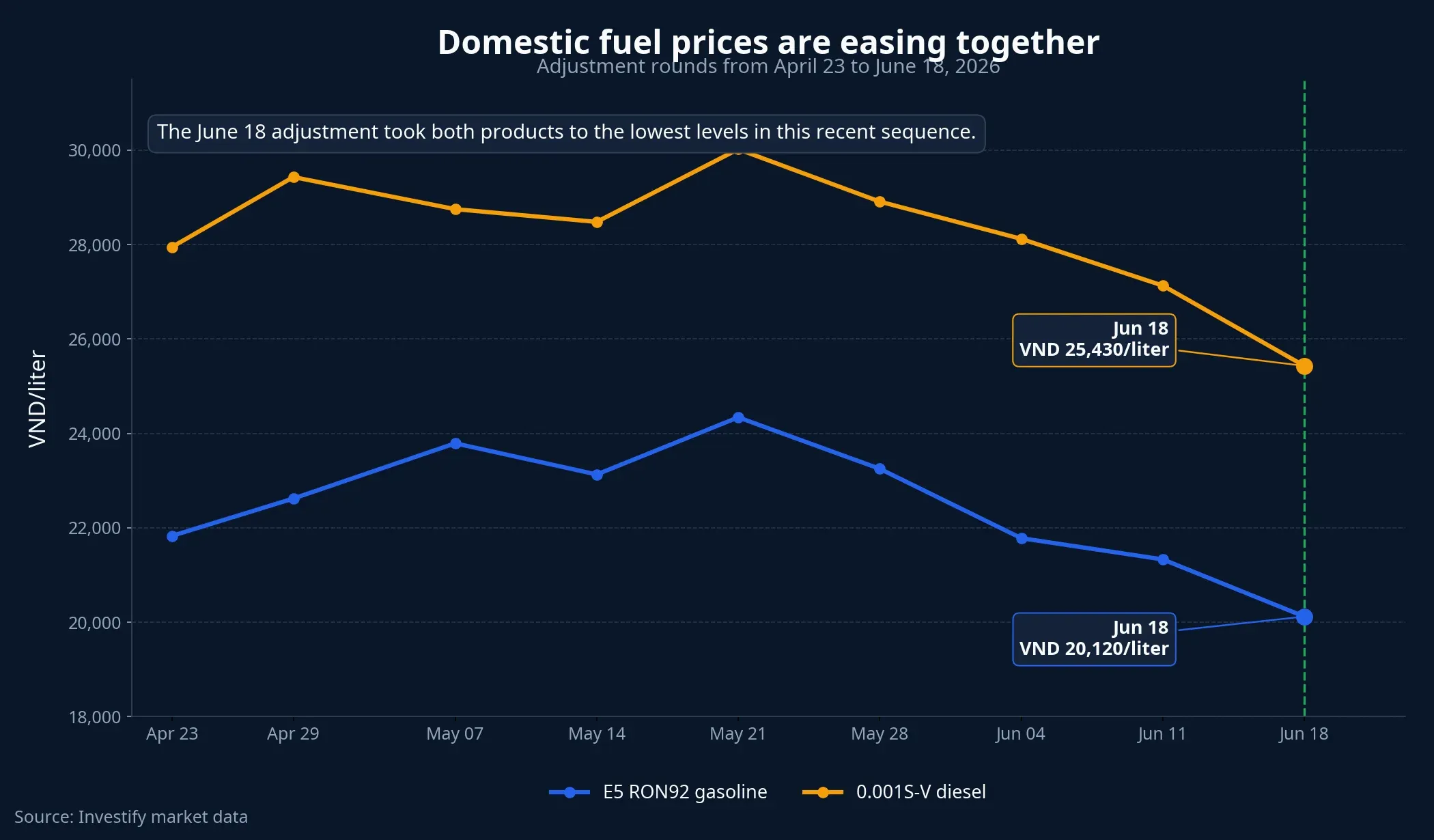 Domestic fuel prices