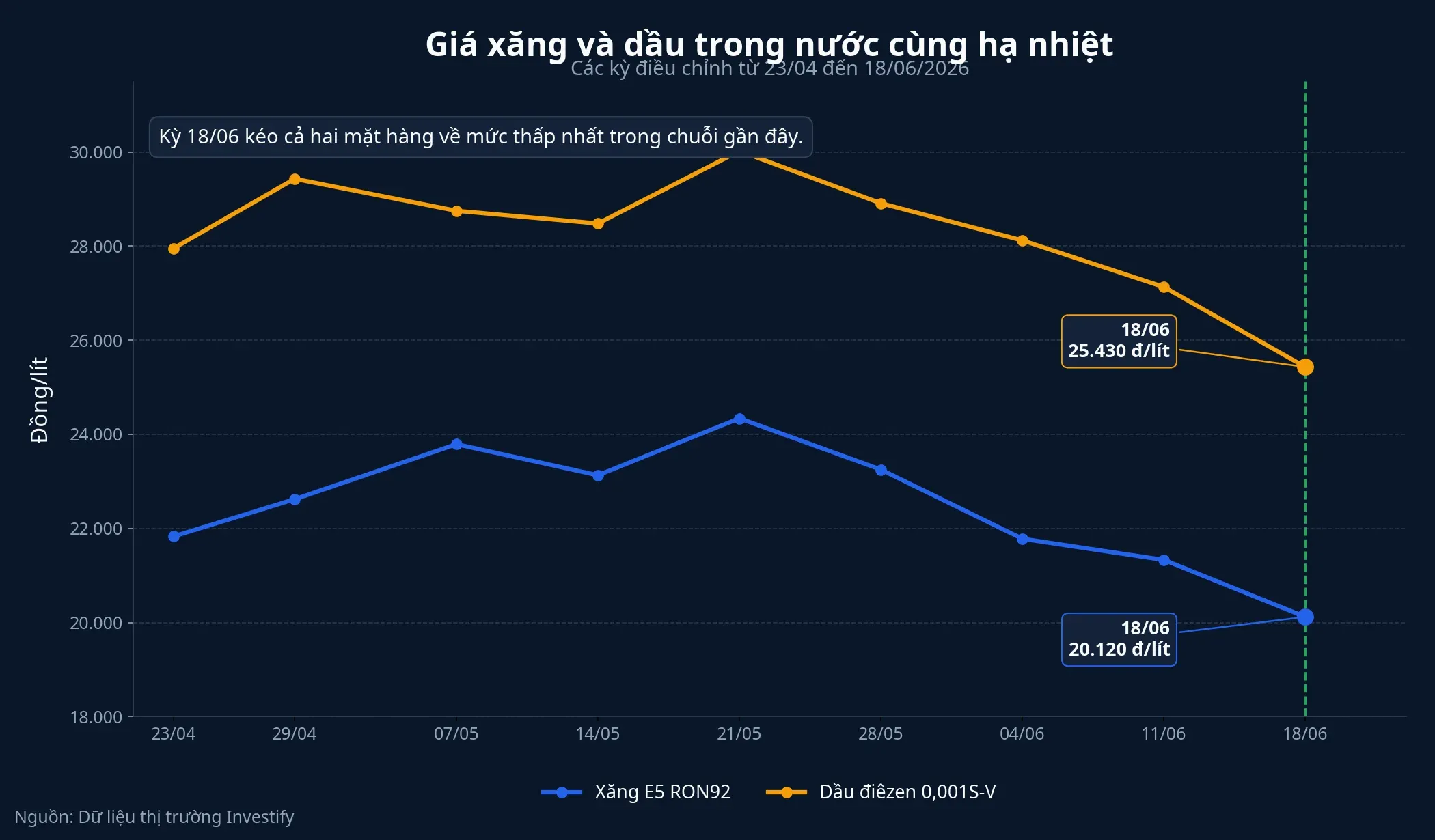 Giá xăng và dầu trong nước
