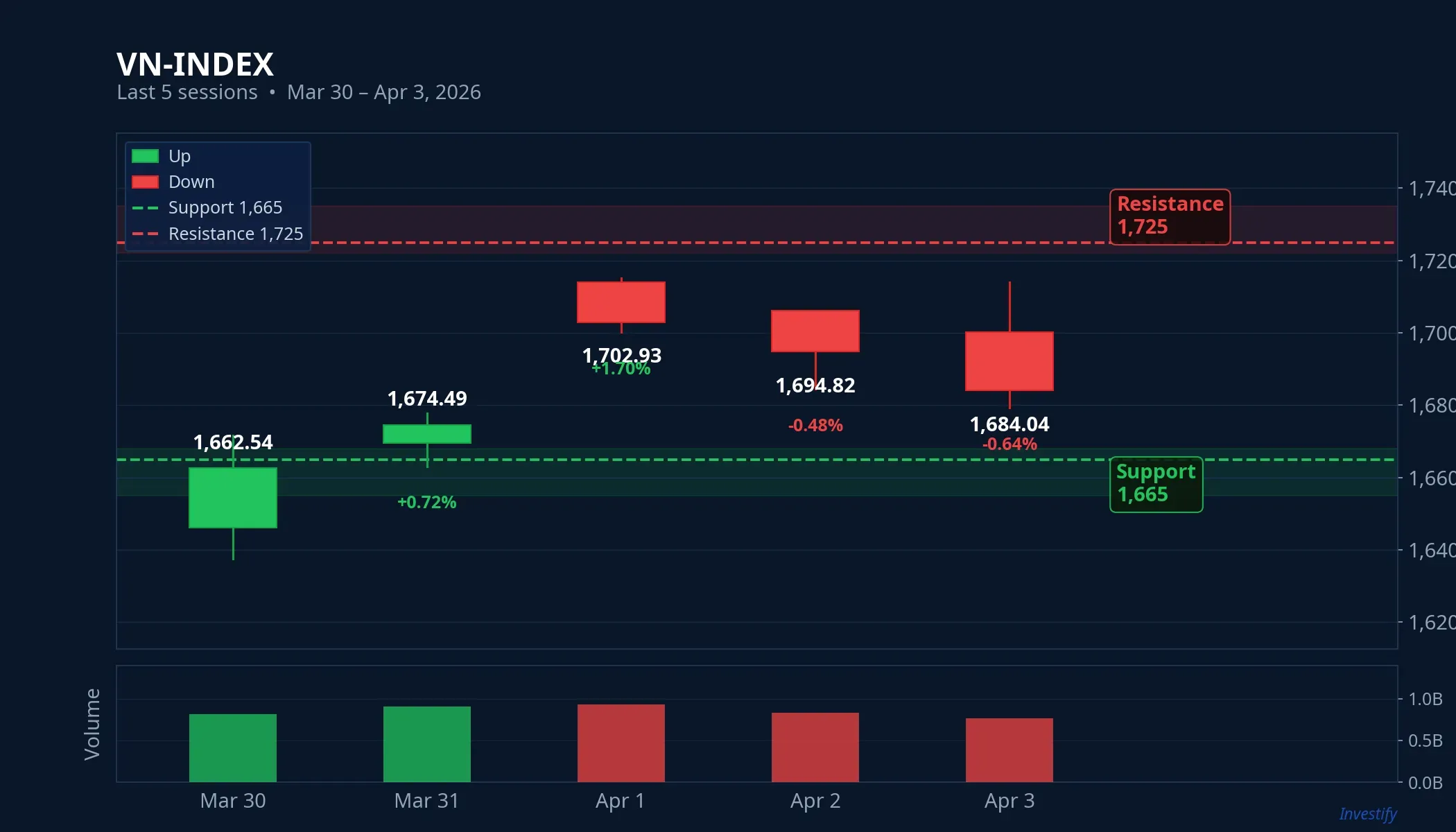 VN-Index last 5 sessions