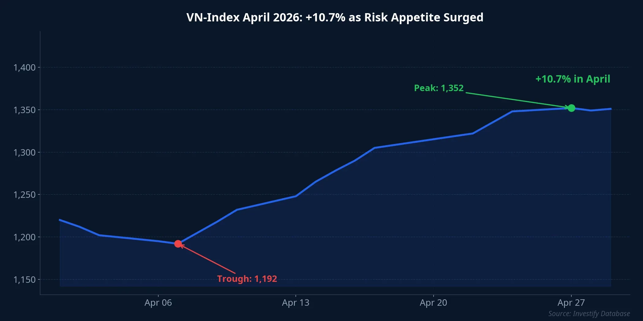 VN-Index April 2026: +10.7% as risk appetite surged