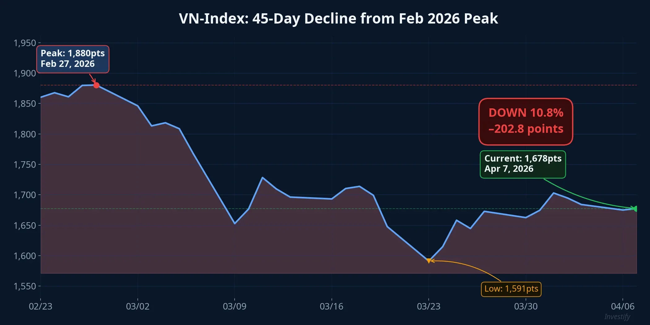 VN-Index: 45-day chart