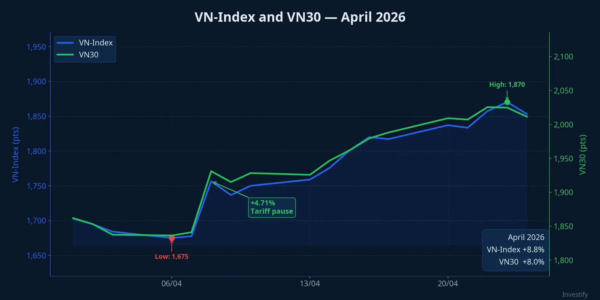 VN-Index and VN30, April 2026