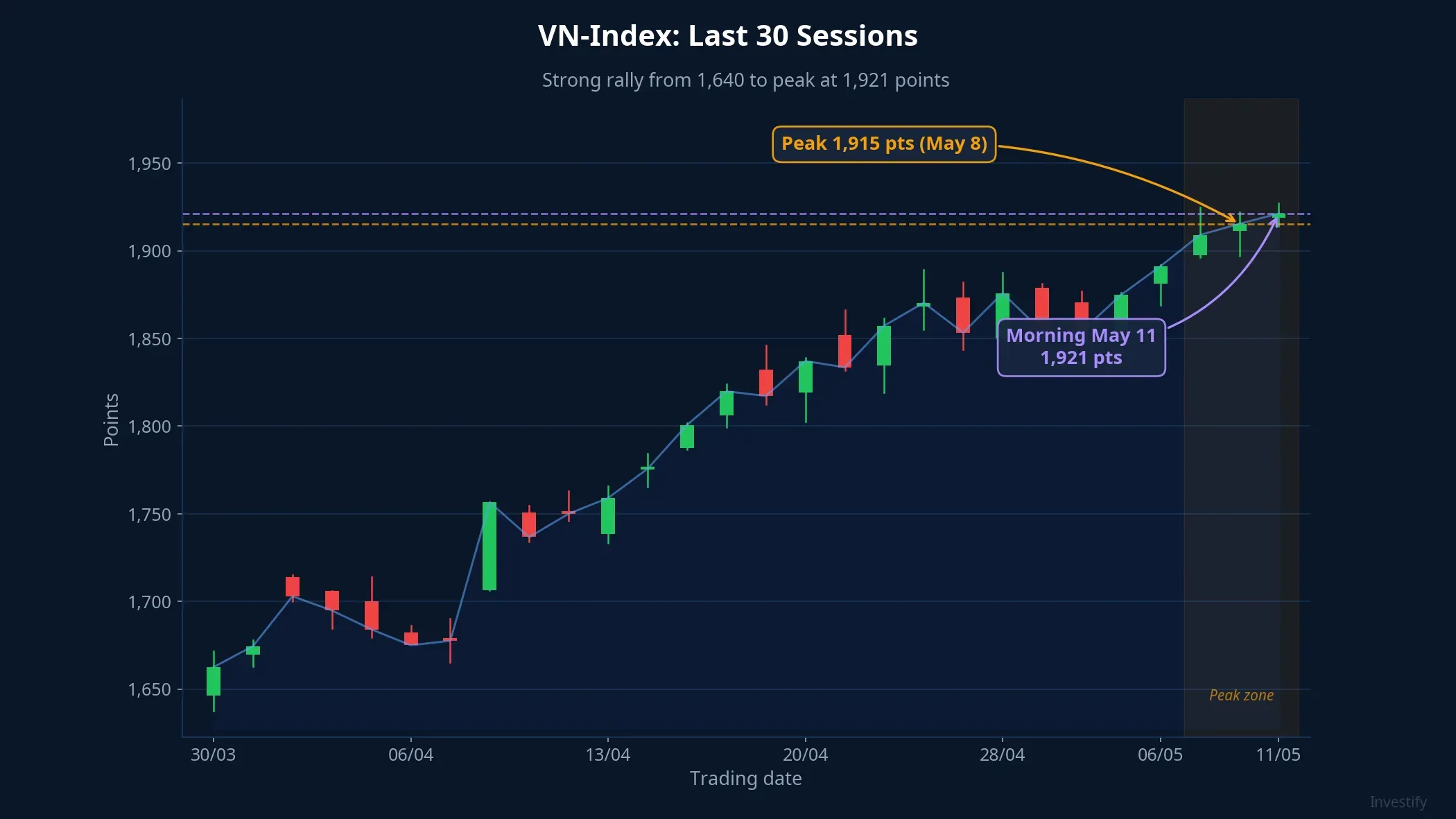 VN-Index over the last 30 sessions