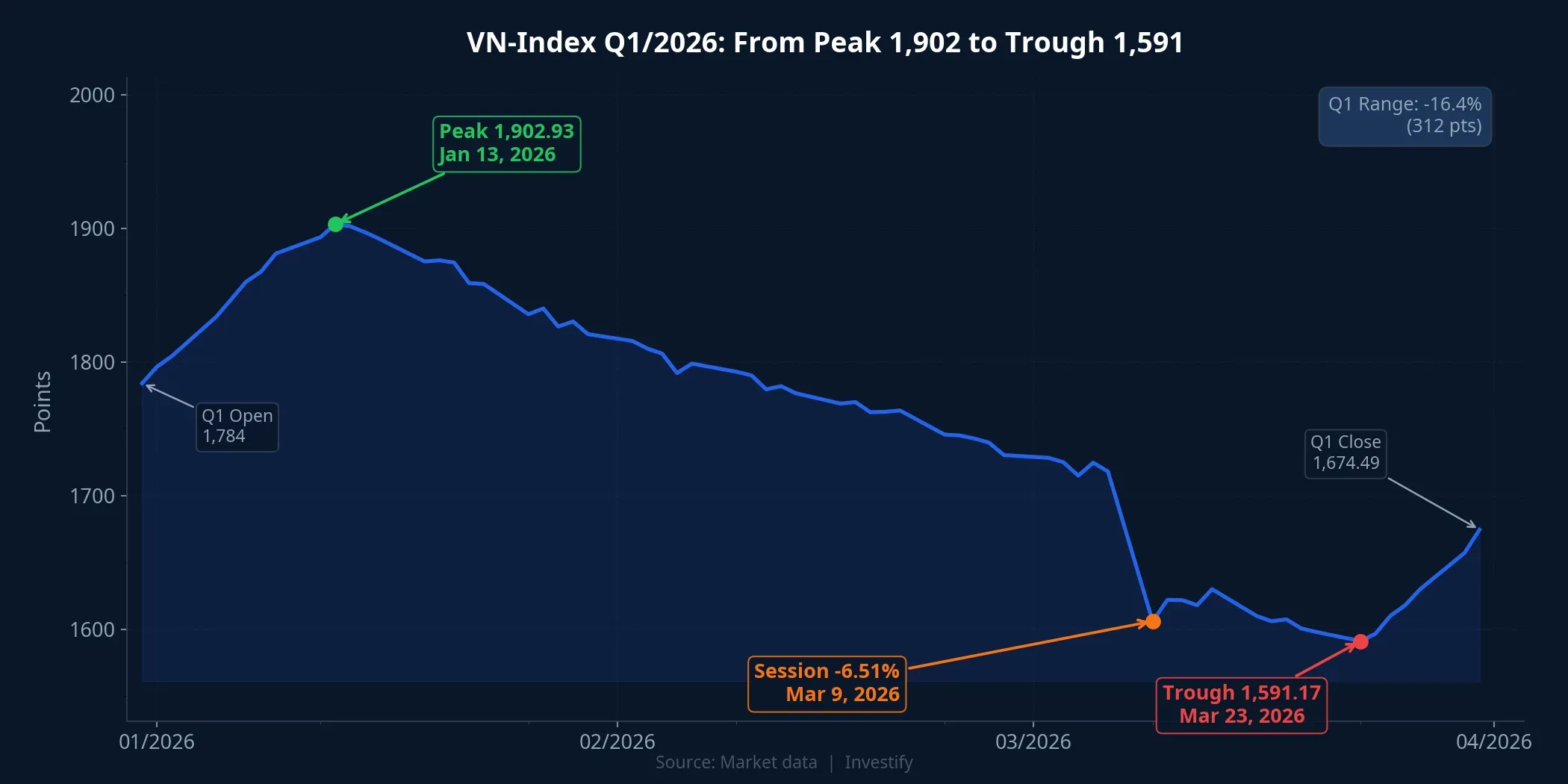 VN-Index Q1 2026: from peak to trough and back