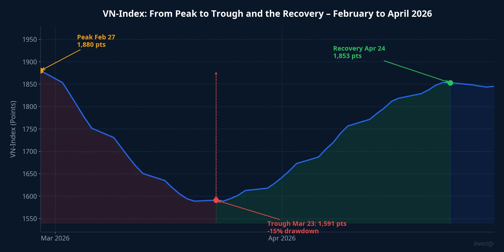 VN-Index: From the February peak to the March trough and the April recovery
