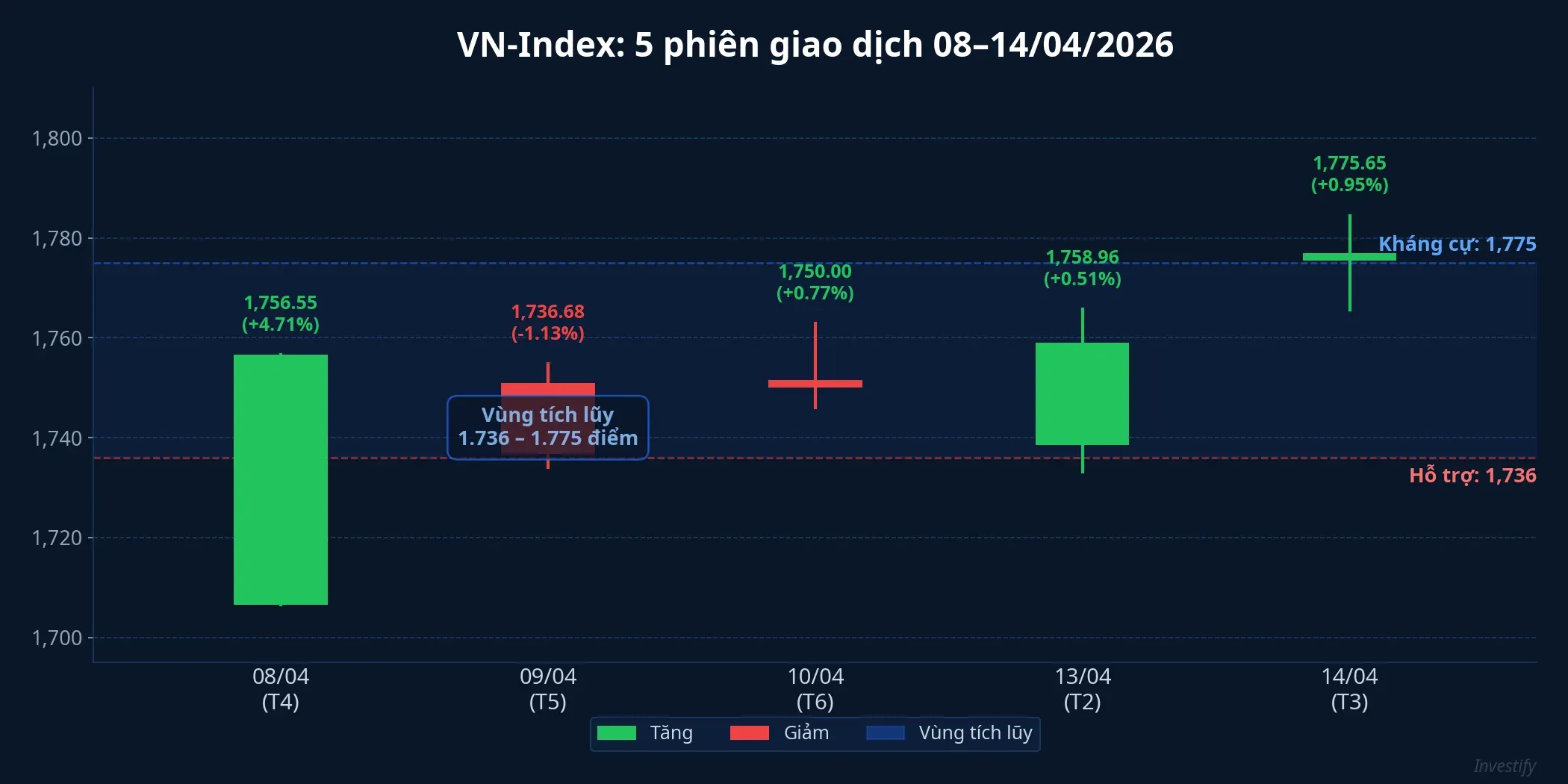 VN-Index 5 phiên giao dịch gần nhất