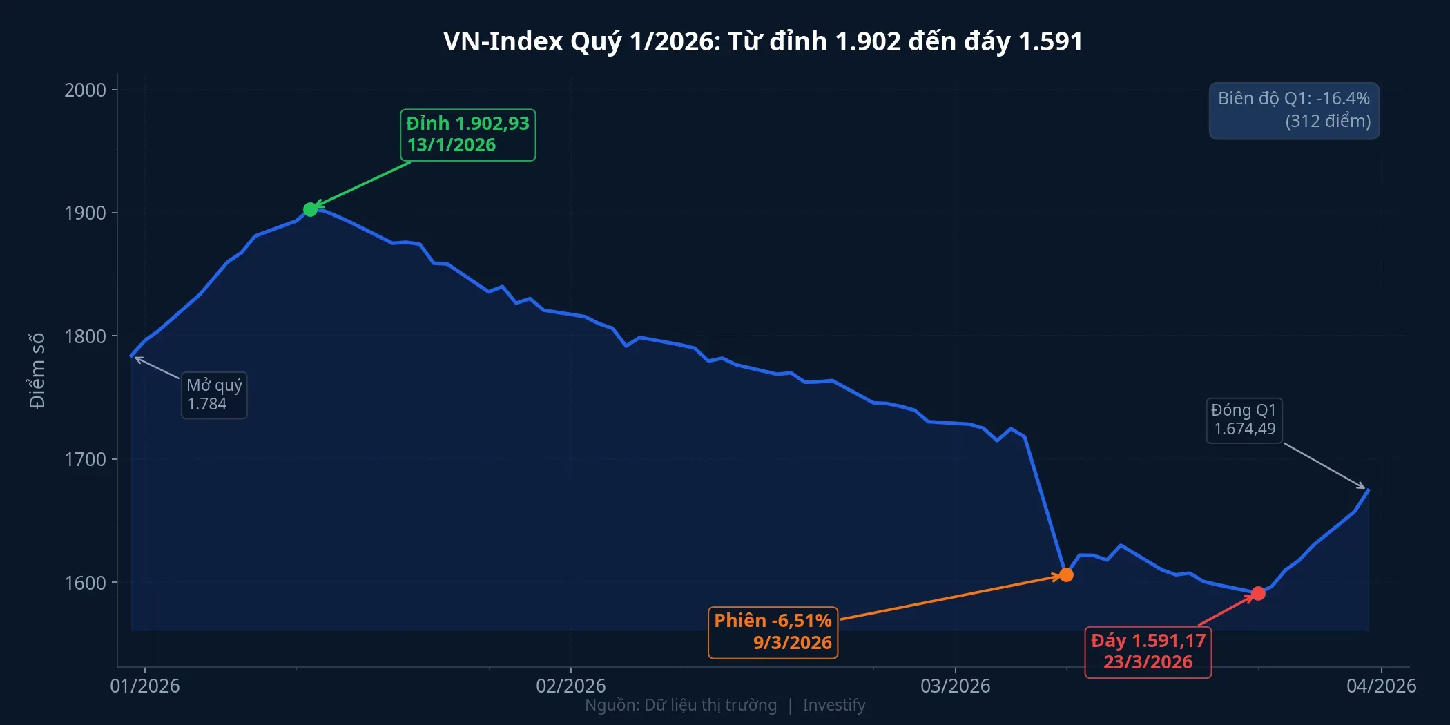 VN-Index Quý 1/2026: từ đỉnh đến đáy rồi hồi phục