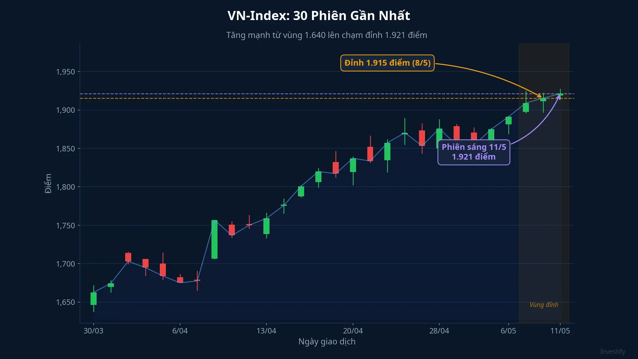 VN-Index trong 30 phiên gần nhất