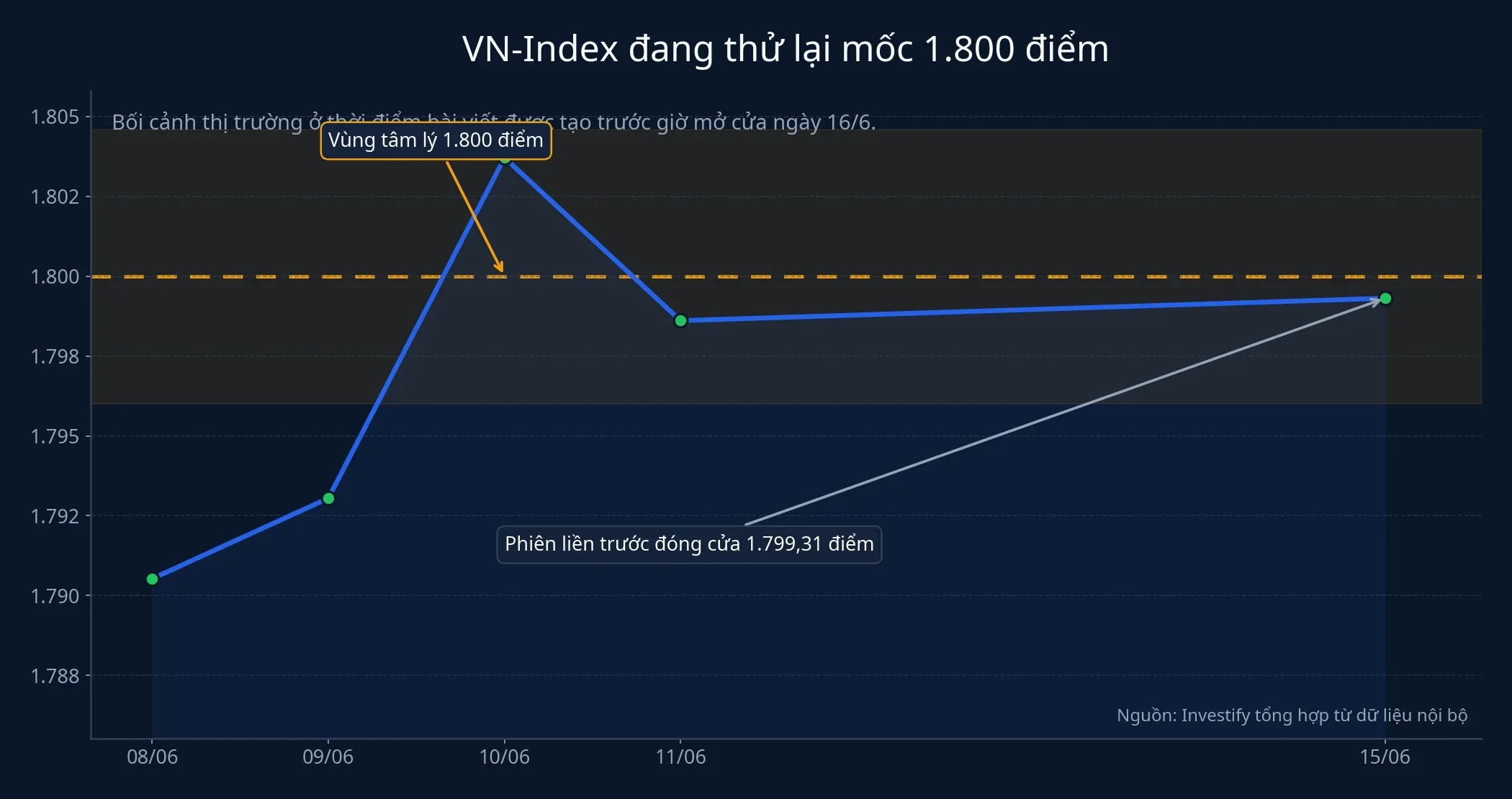 VN-Index thử lại mốc 1.800 điểm