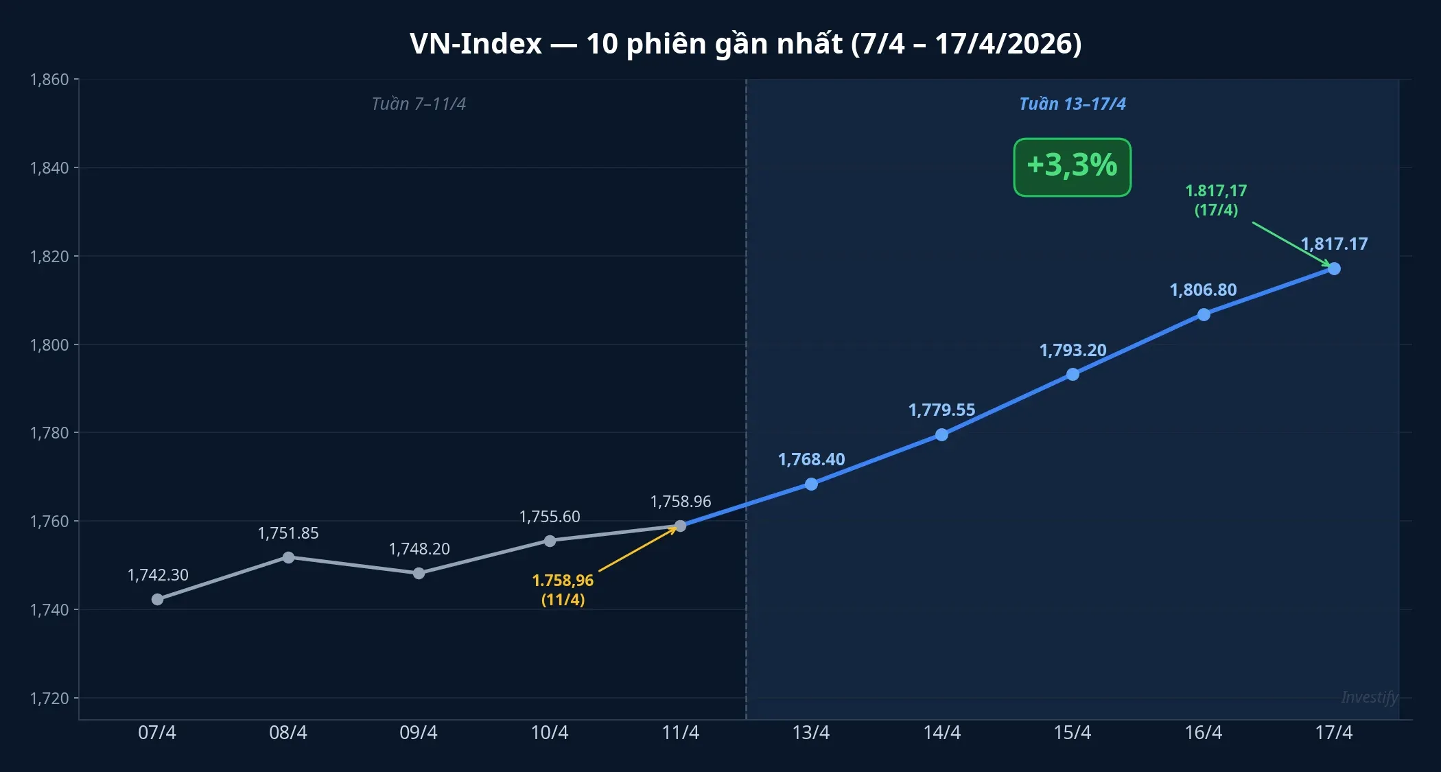 VN-Index 10 phiên gần nhất