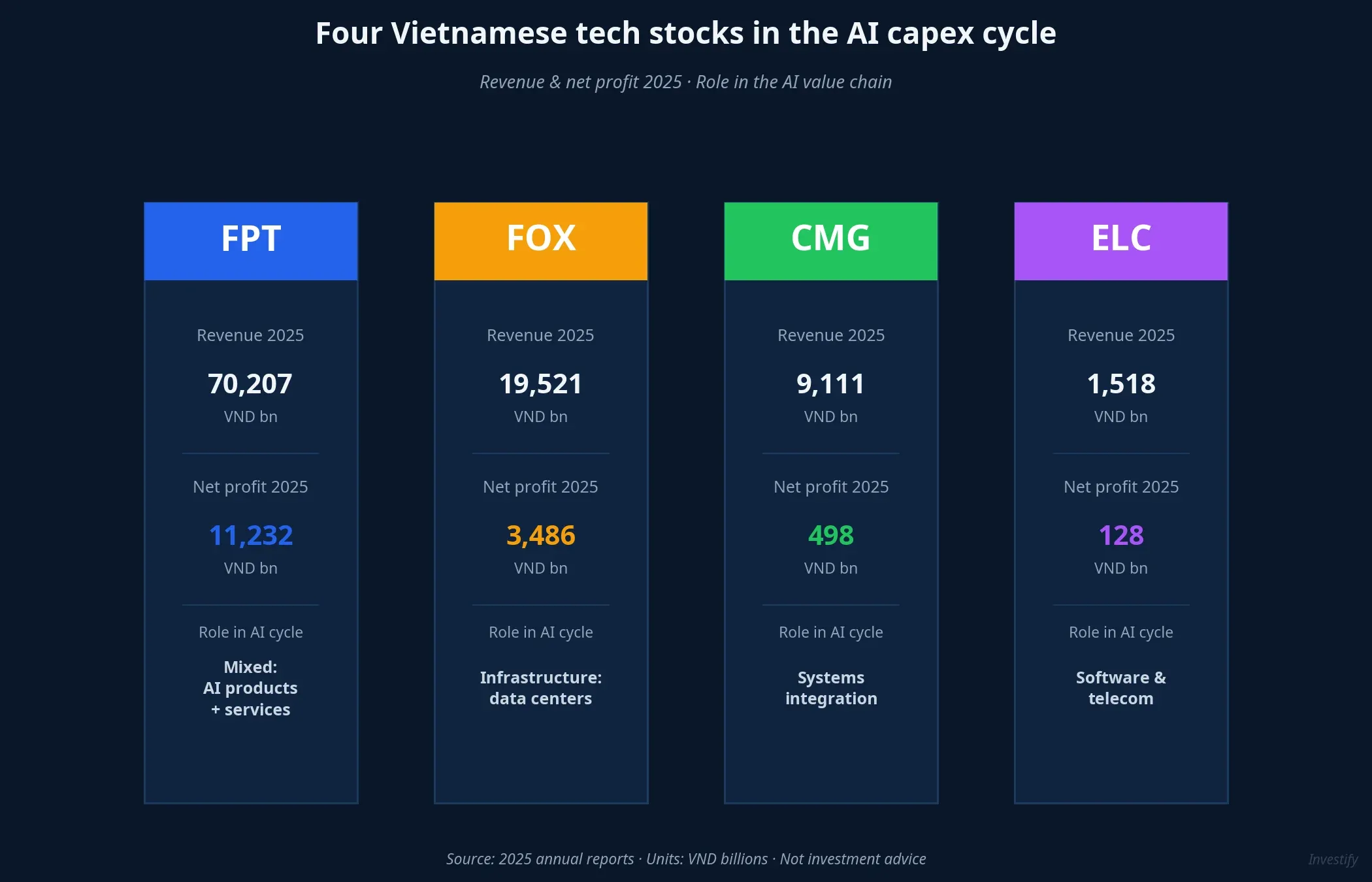 Four Vietnamese tech stocks in the AI capex cycle