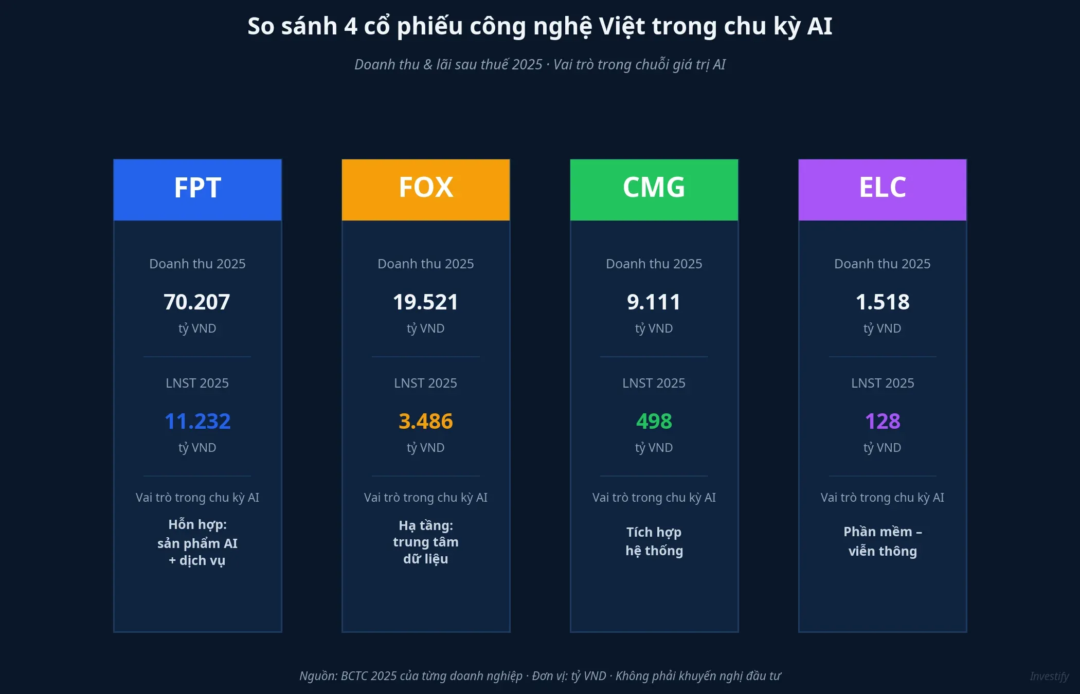 So sánh 4 cổ phiếu công nghệ Việt