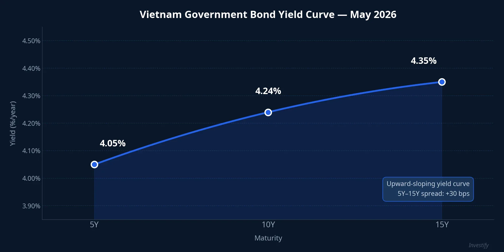 Vietnam government bond yield curve — May 2026