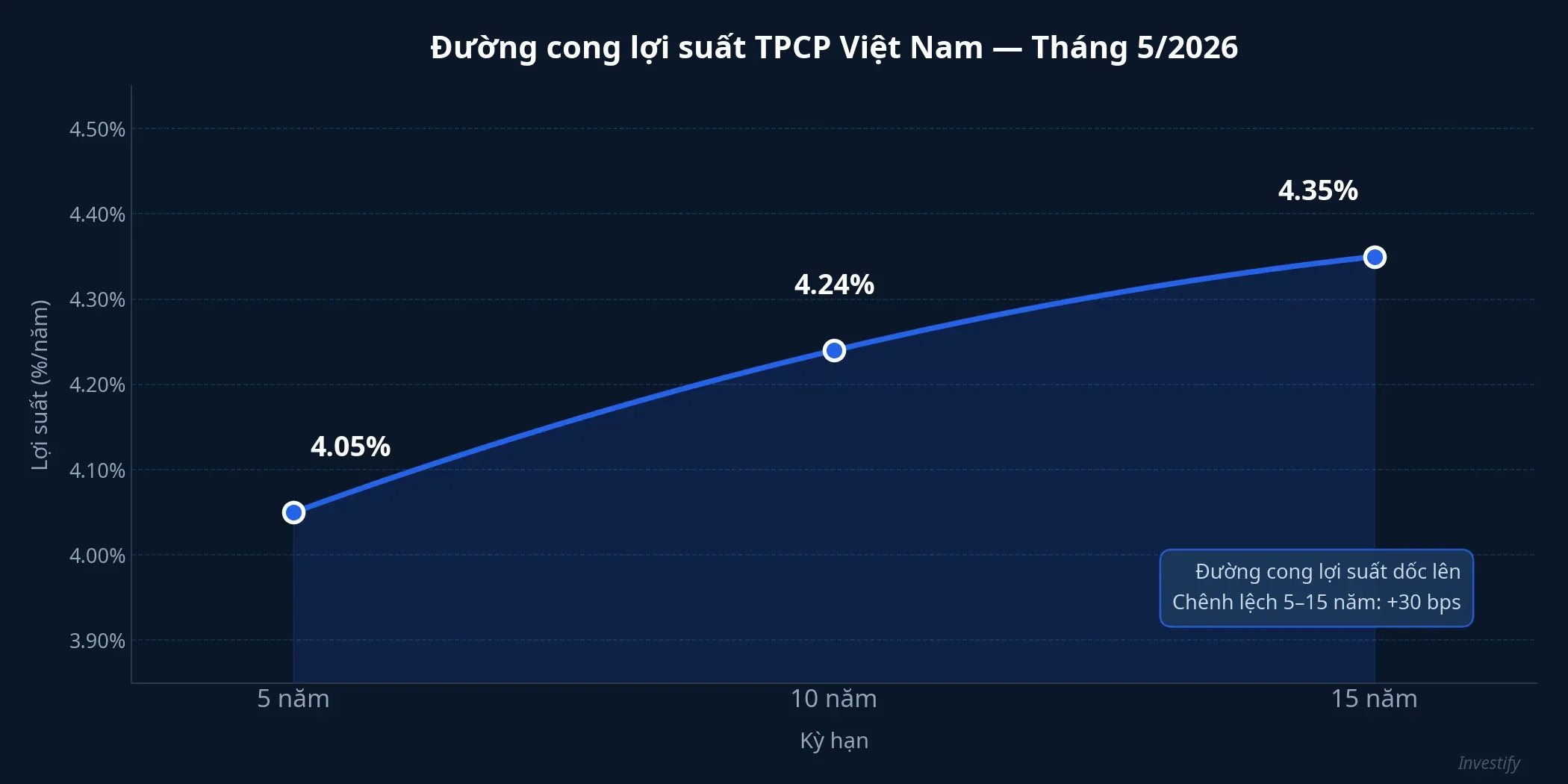 Đường cong lợi suất TPCP Việt Nam tháng 5/2026
